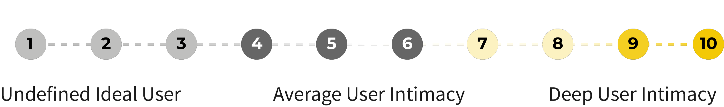 Rating scale from 1 to 10, running from Undefined Ideal User through Average User Intimacy to Deep User Intimacy