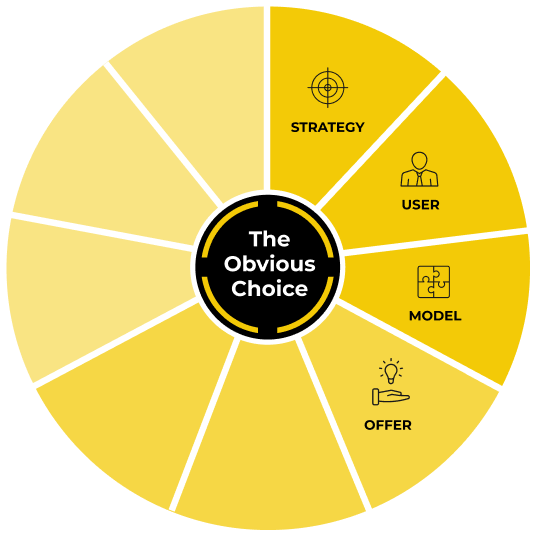 The ProductLed System wheel around The Obvious Choice, labeled from Strategy through Offer, this chapter's component
