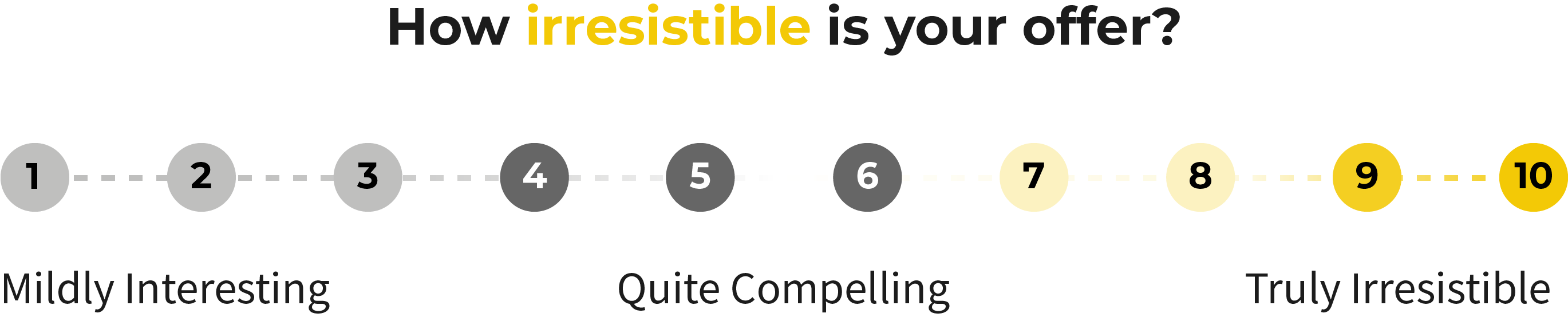 How irresistible is your offer? A 1 to 10 scale from Mildly Interesting through Quite Compelling to Truly Irresistible