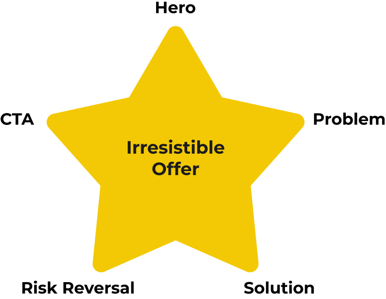Five offer page sections around an Irresistible Offer star: Hero, Problem, Solution, Risk Reversal and CTA