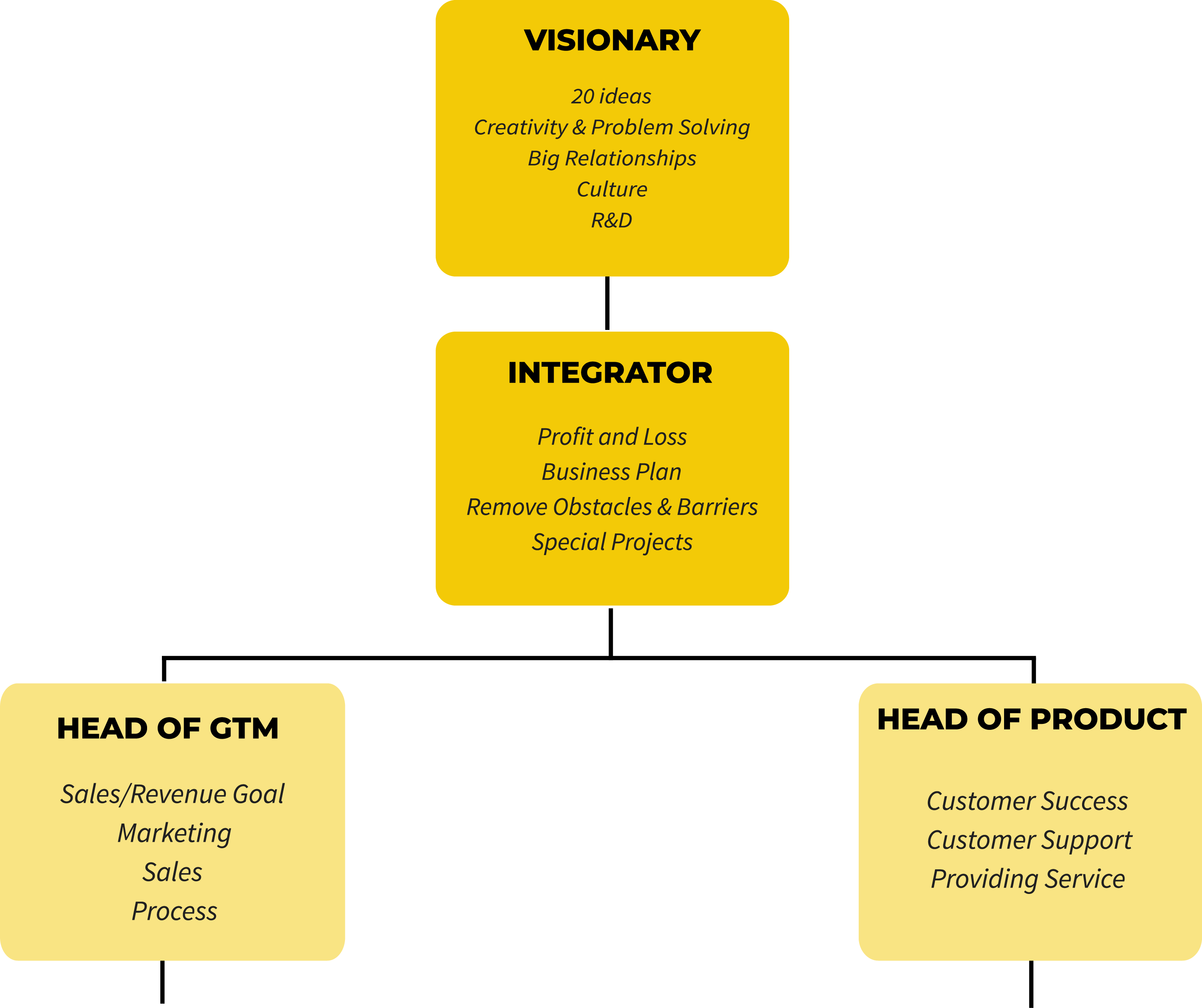 Accountability chart: the Visionary over the Integrator, who leads a Head of GTM and a Head of Product