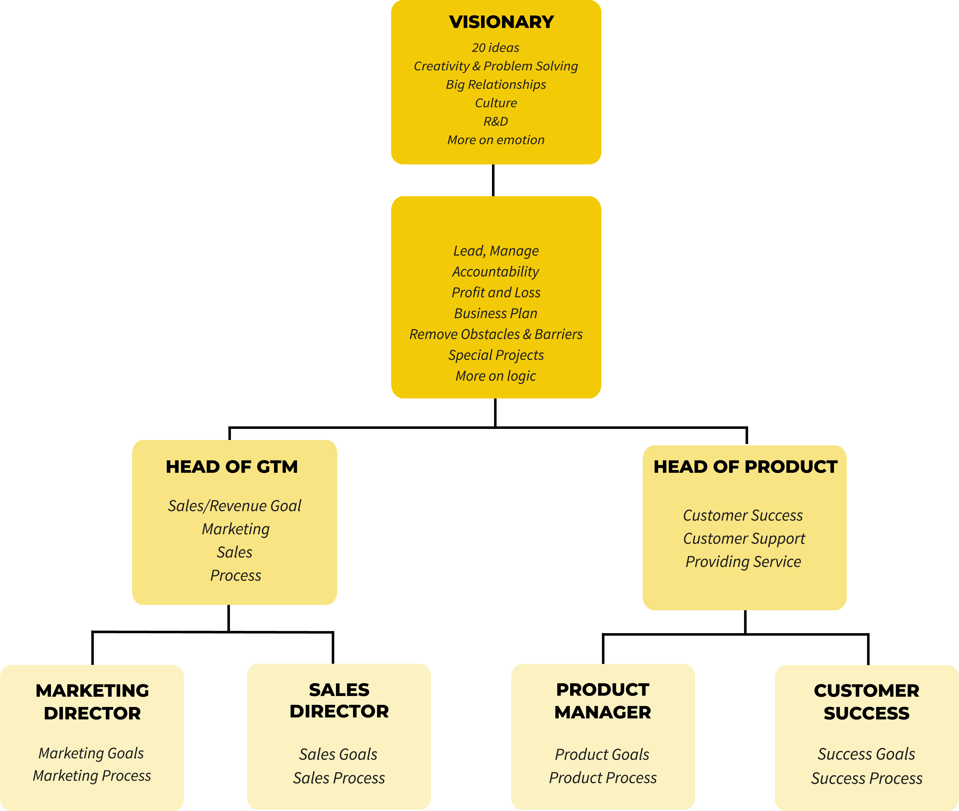 Full accountability chart: Visionary, Integrator, Heads of GTM and Product, then marketing, sales, product and success roles