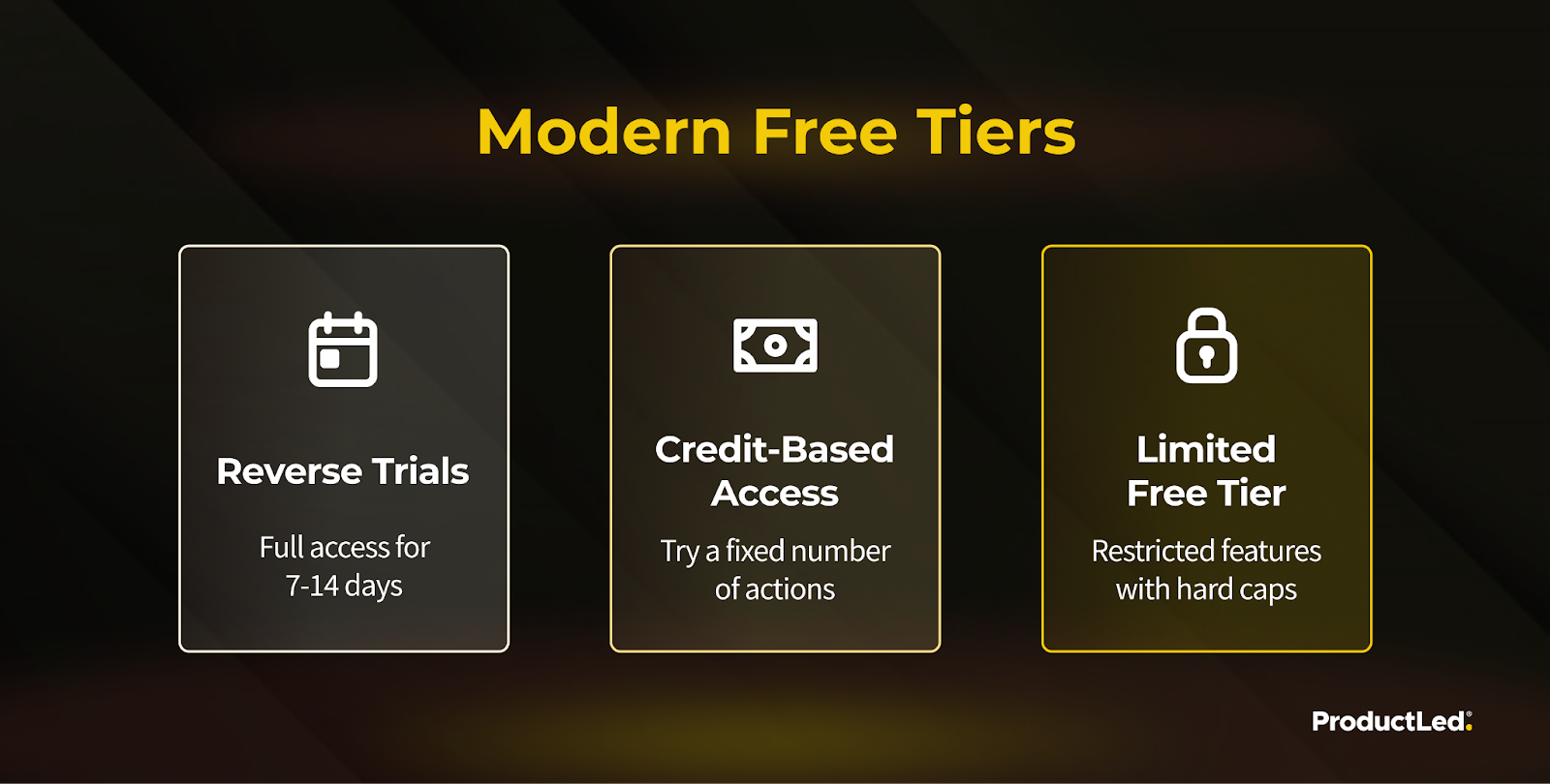 Modern free tiers: reverse trials with full access for 7-14 days, credit-based access to a fixed number of actions, and limited free tiers with restricted features and hard caps.