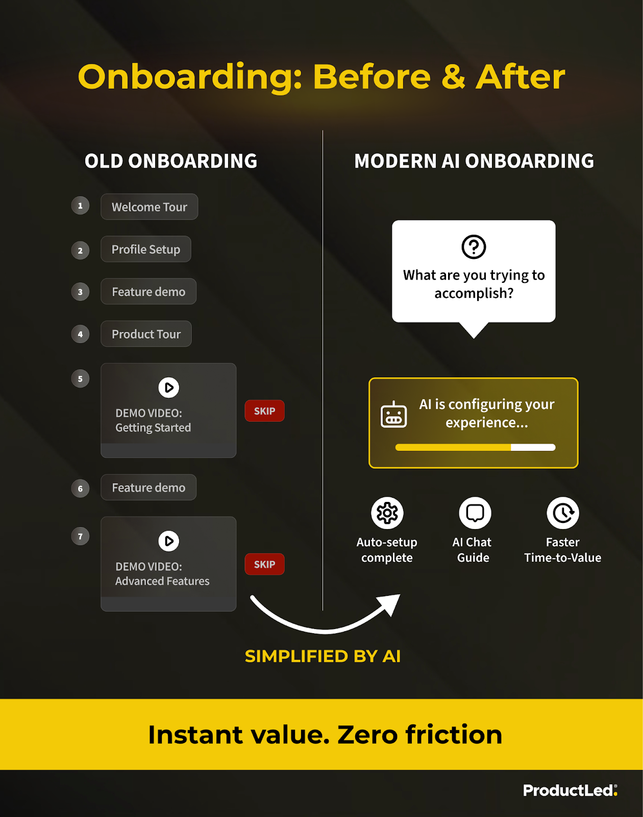 Onboarding before and after: old onboarding is seven steps of tours, setup, feature demos and videos; AI onboarding asks "What are you trying to accomplish?" and configures it for you.