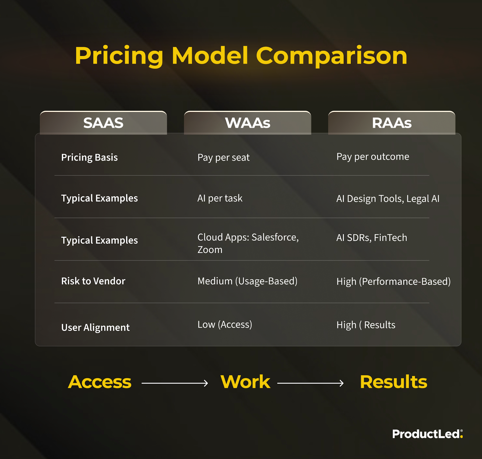 Pricing model comparison: SaaS charges per seat, WaaS (work as a service) per AI task, RaaS (results as a service) per outcome, with risk to the vendor and user alignment rising from access to work to results.