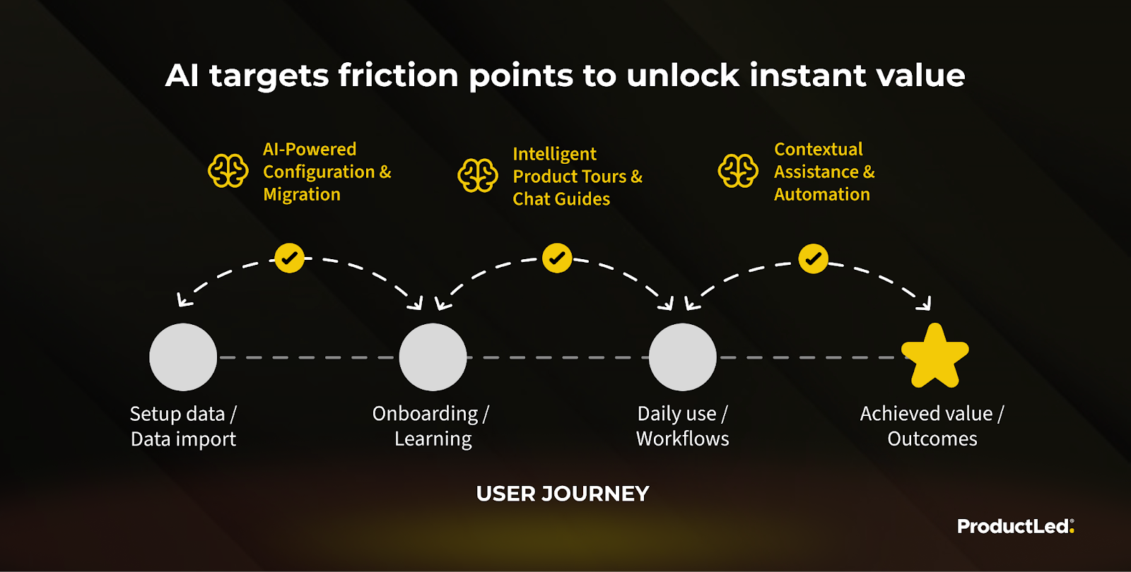AI targets friction points to unlock instant value: AI-powered configuration, product tours and contextual assistance move users from setup to onboarding, daily use and achieved value.