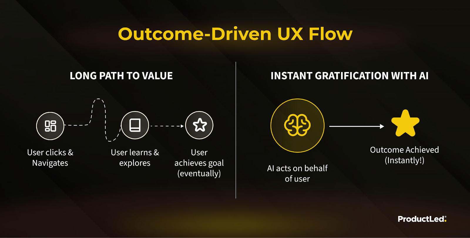 Outcome-driven UX flow: the long path to value has users click, learn and eventually reach the goal; with AI, it acts on the user's behalf and the outcome arrives instantly.