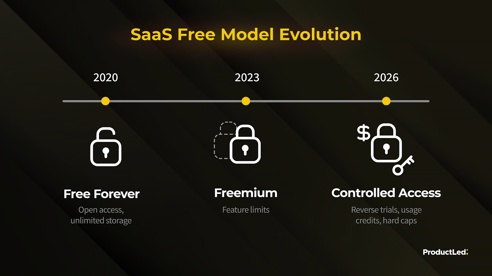SaaS Free Model Evolution: free forever in 2020, freemium with feature limits in 2023, controlled access in 2026 with reverse trials, usage credits and hard caps.