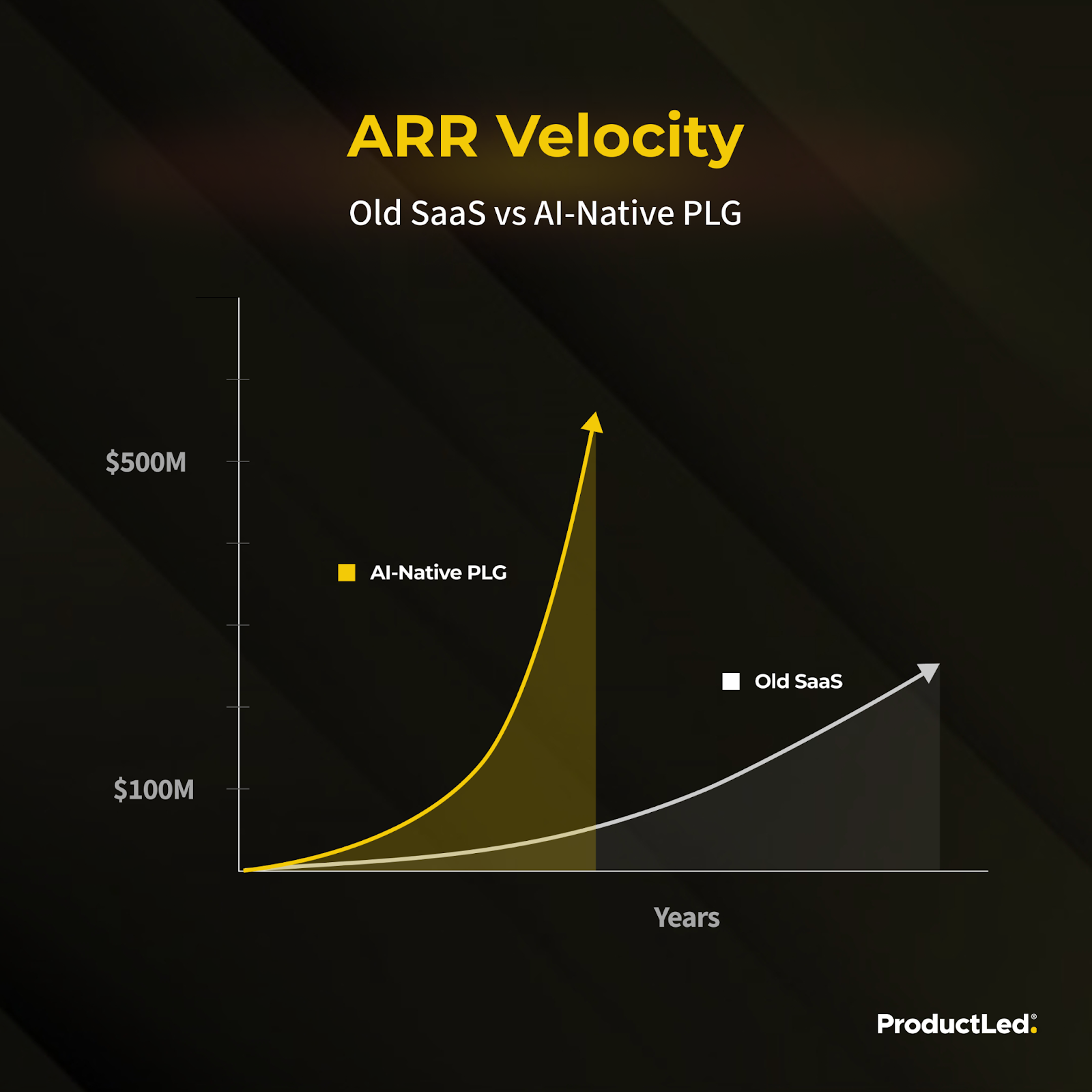 Chart: ARR Velocity, old SaaS vs AI-native PLG. AI-native companies shoot past $500M ARR while old SaaS climbs slowly past $100M over the same years.