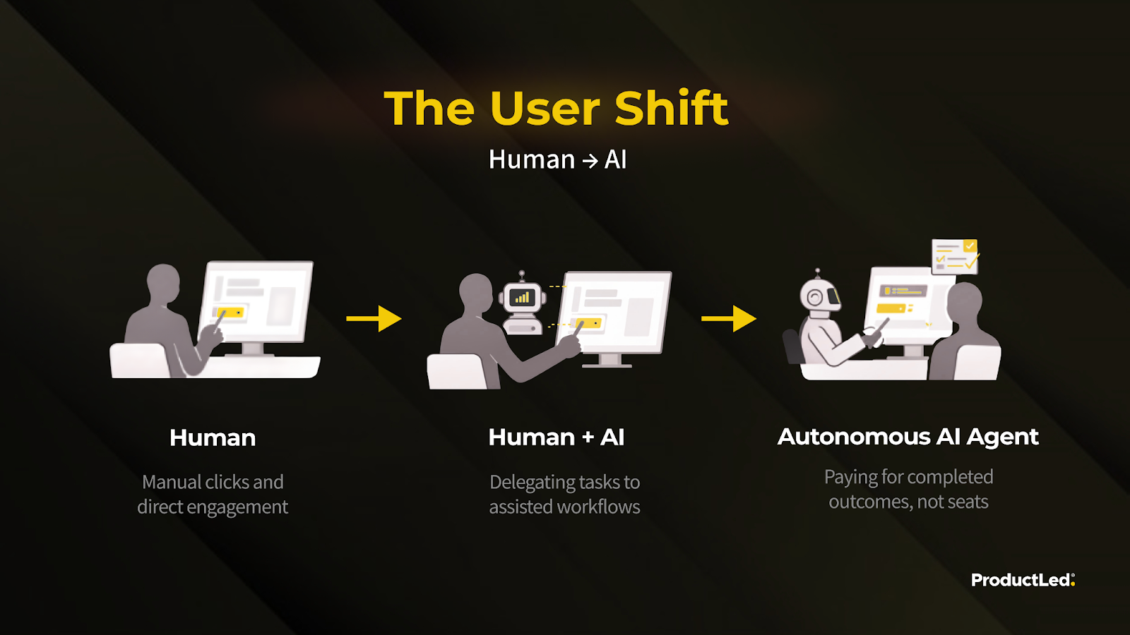 The User Shift from human to AI: humans doing manual clicks, then human plus AI delegating tasks, then autonomous AI agents paying for completed outcomes, not seats.