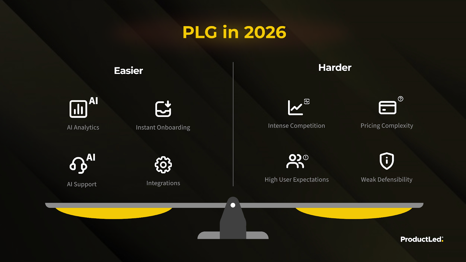 PLG in 2026 on a balance scale: easier thanks to AI analytics, instant onboarding, AI support and integrations; harder from intense competition, pricing complexity, high user expectations and weak defensibility.