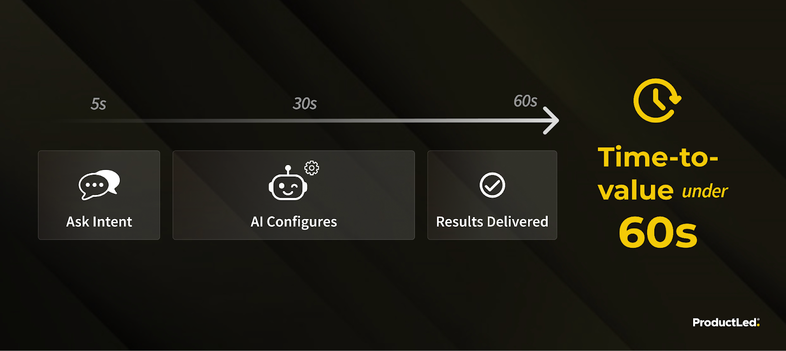 Time-to-value under 60 seconds: the user states intent, AI configures the product and results are delivered within a minute.