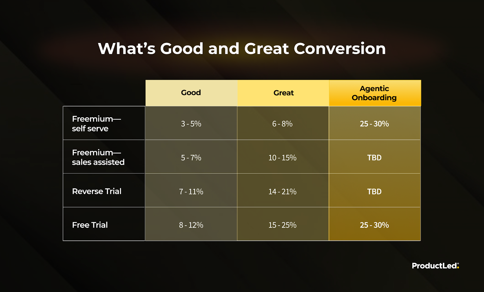 Table of good and great free-to-paid conversion rates: freemium self-serve 3-5% good, 6-8% great, 25-30% with agentic onboarding; freemium sales-assisted 5-7% and 10-15%; reverse trial 7-11% and 14-21%; free trial 8-12% and 15-25%, 25-30% with agentic onboarding.