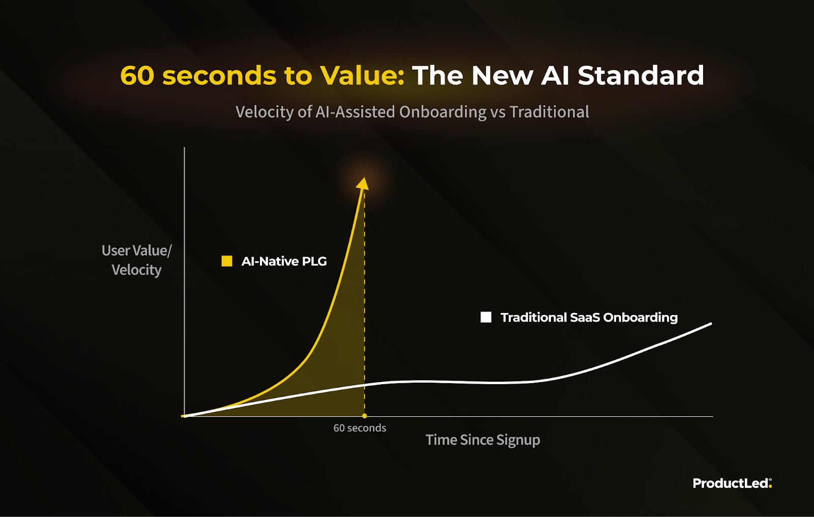 Chart: AI-native onboarding gets users to value within 60 seconds of signup, while traditional SaaS onboarding climbs slowly over time.