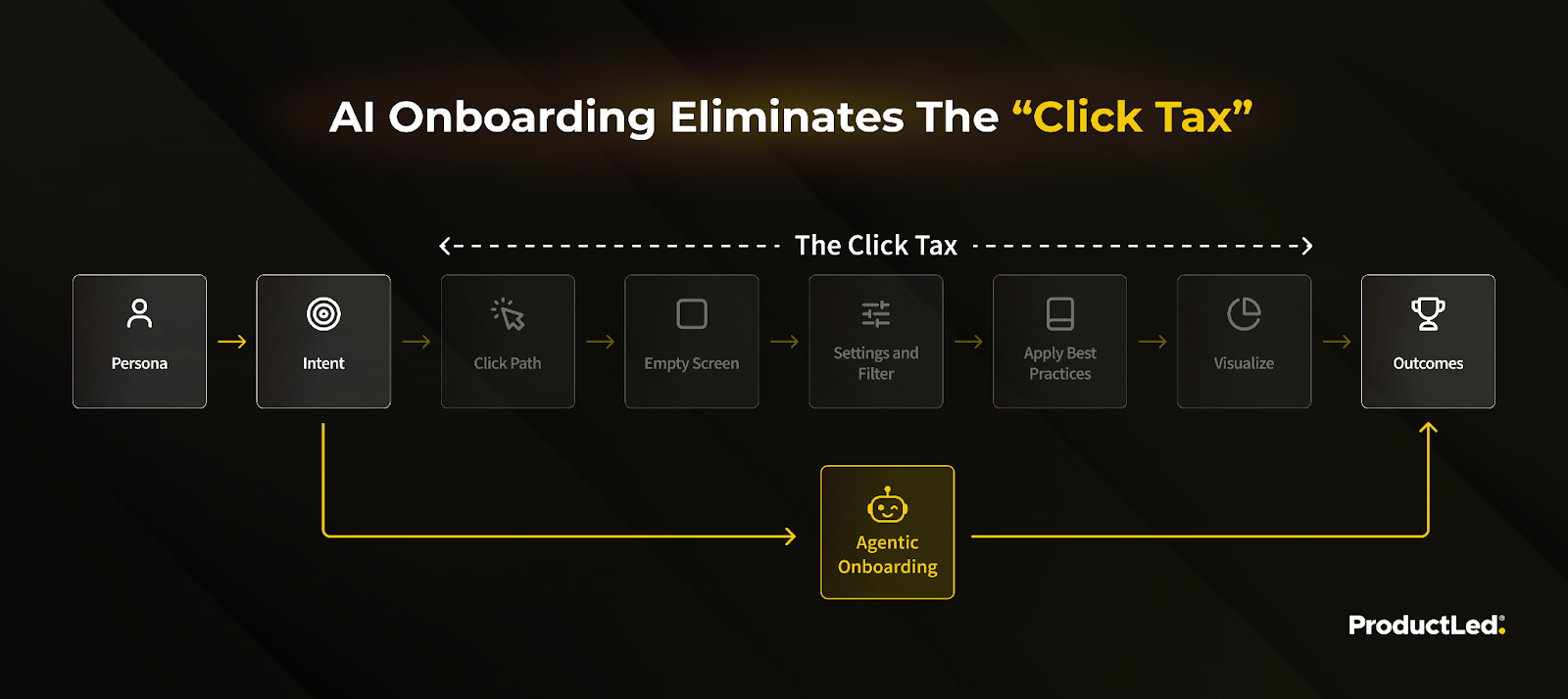 Diagram: agentic onboarding skips the click tax, taking a user straight from persona and intent to outcomes instead of through click paths, empty screens, settings, best practices and visualizing.