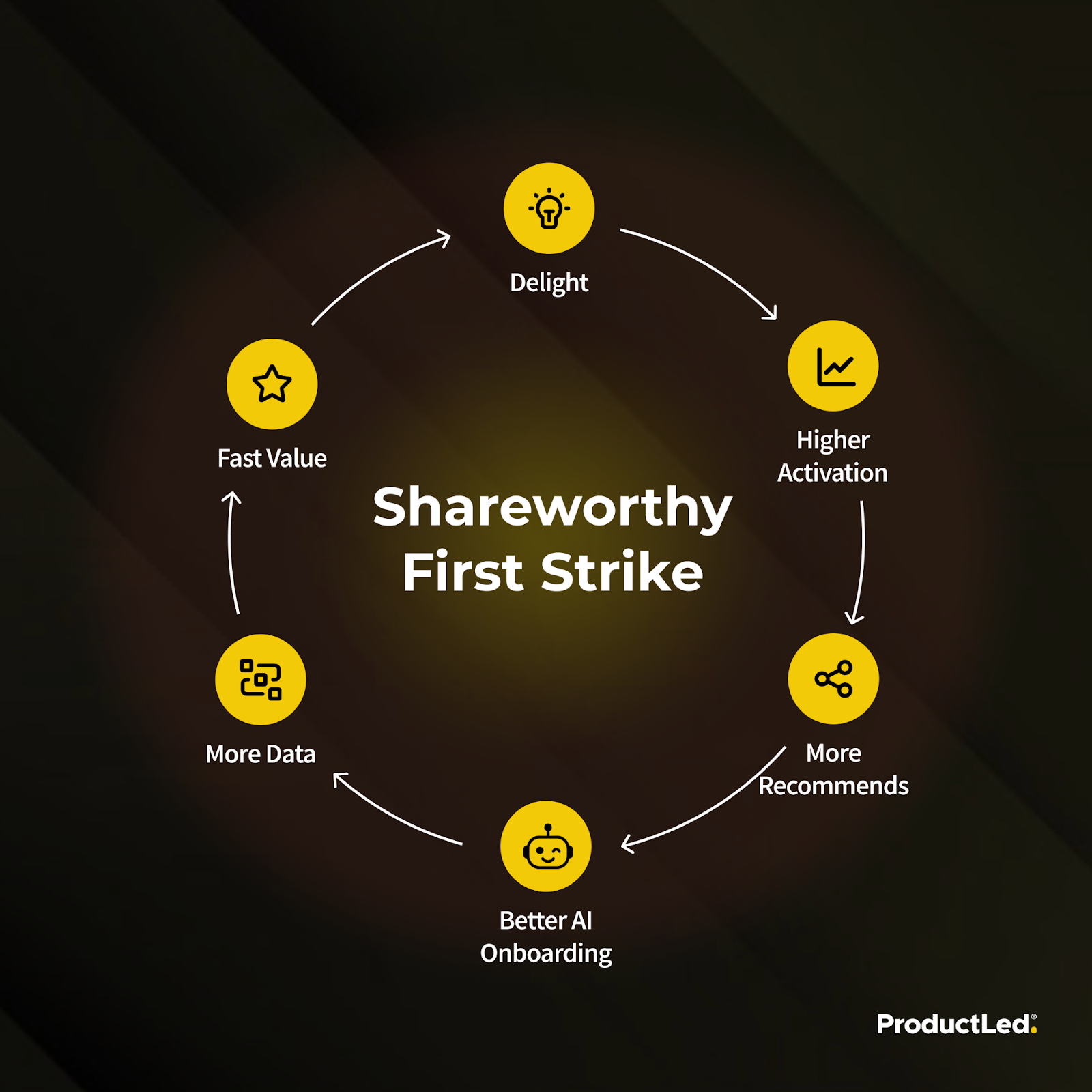 The Shareworthy First Strike loop: fast value leads to delight, higher activation, more recommendations, better AI onboarding and more data, which brings faster value again.