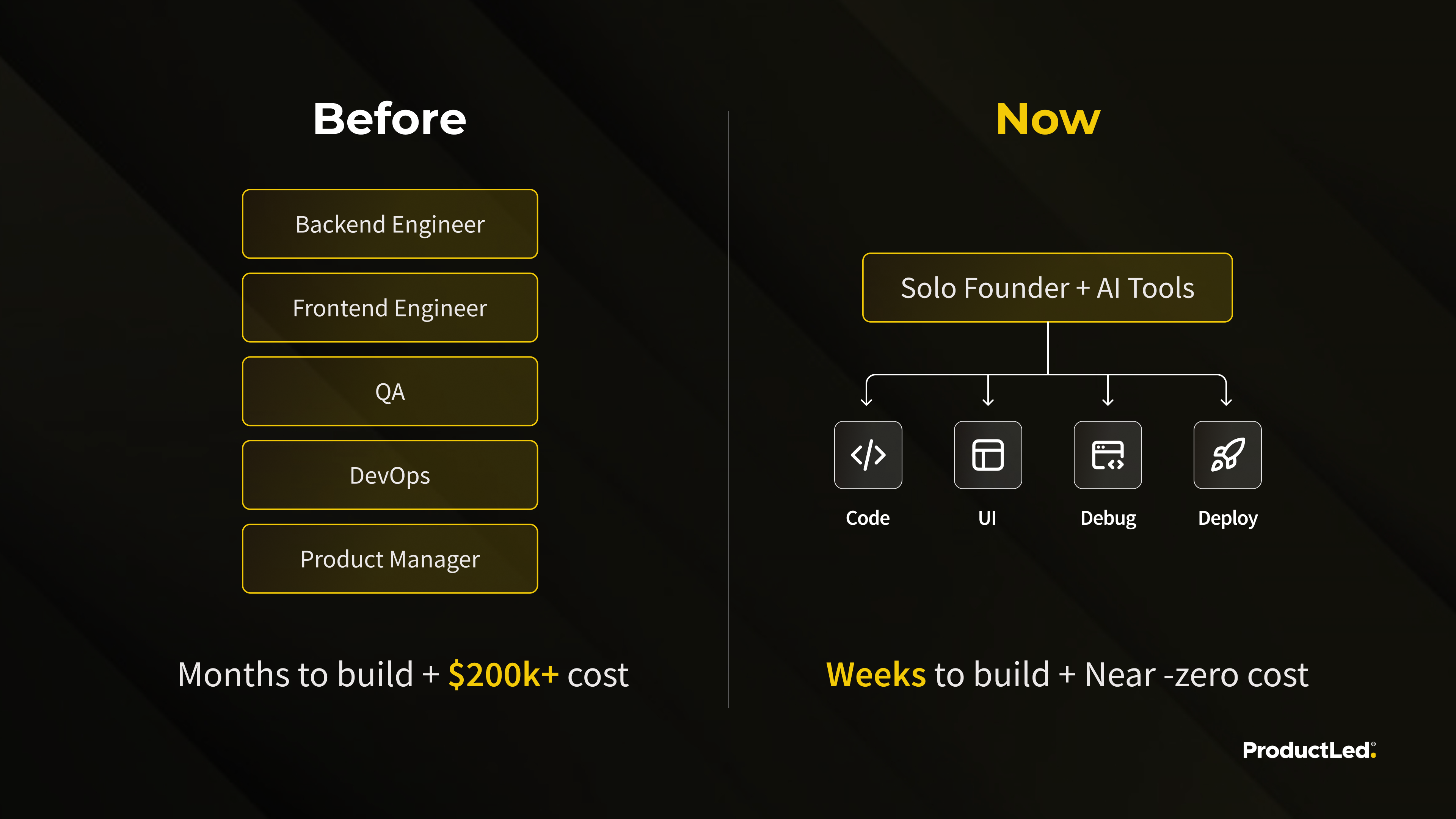 Before and after: a backend engineer, frontend engineer, QA, DevOps and product manager took months and $200k+, while a solo founder with AI tools takes weeks at near-zero cost.