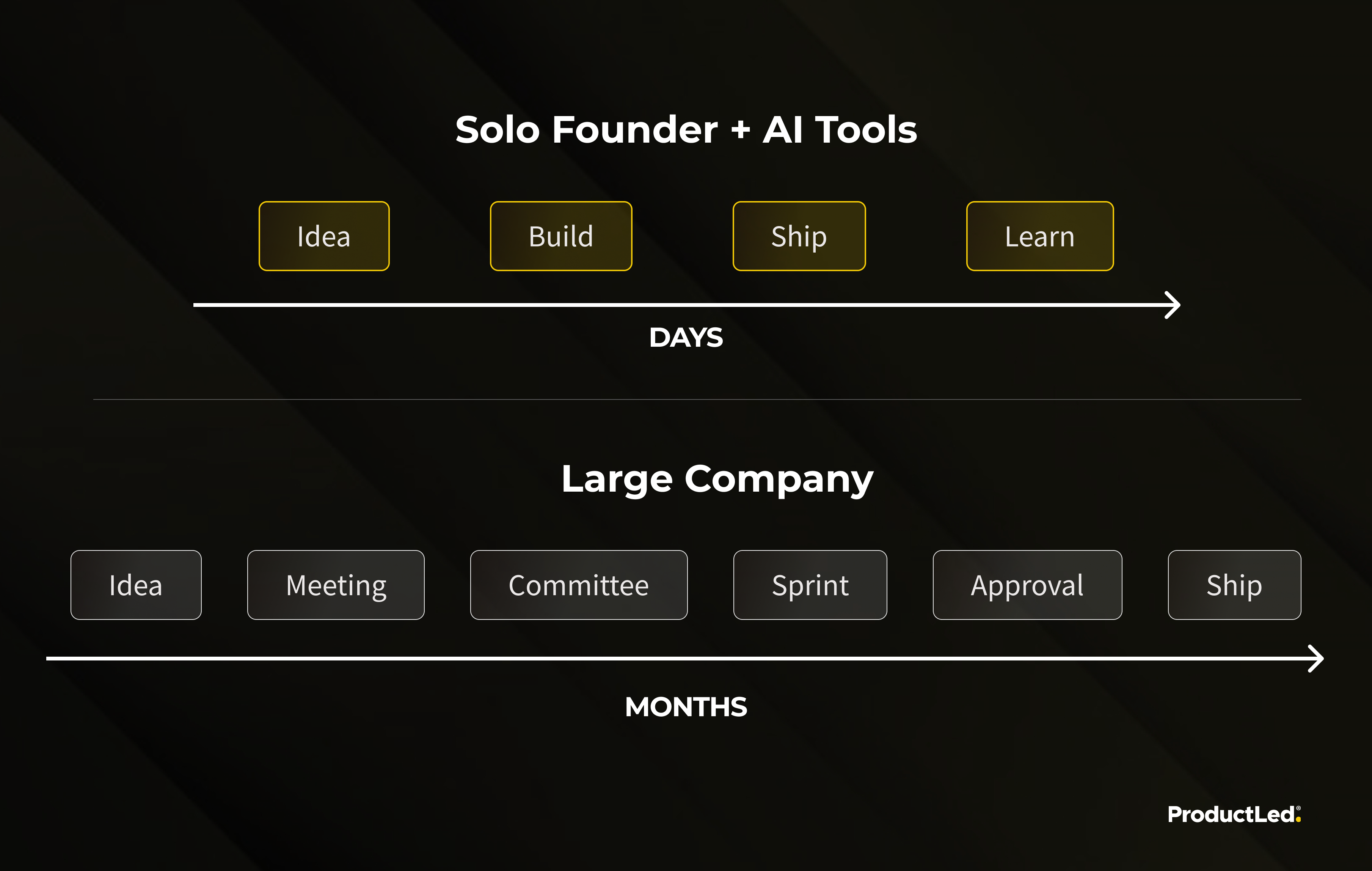 Solo founder with AI tools goes idea, build, ship, learn in days; a large company goes idea, meeting, committee, sprint, approval, ship in months.
