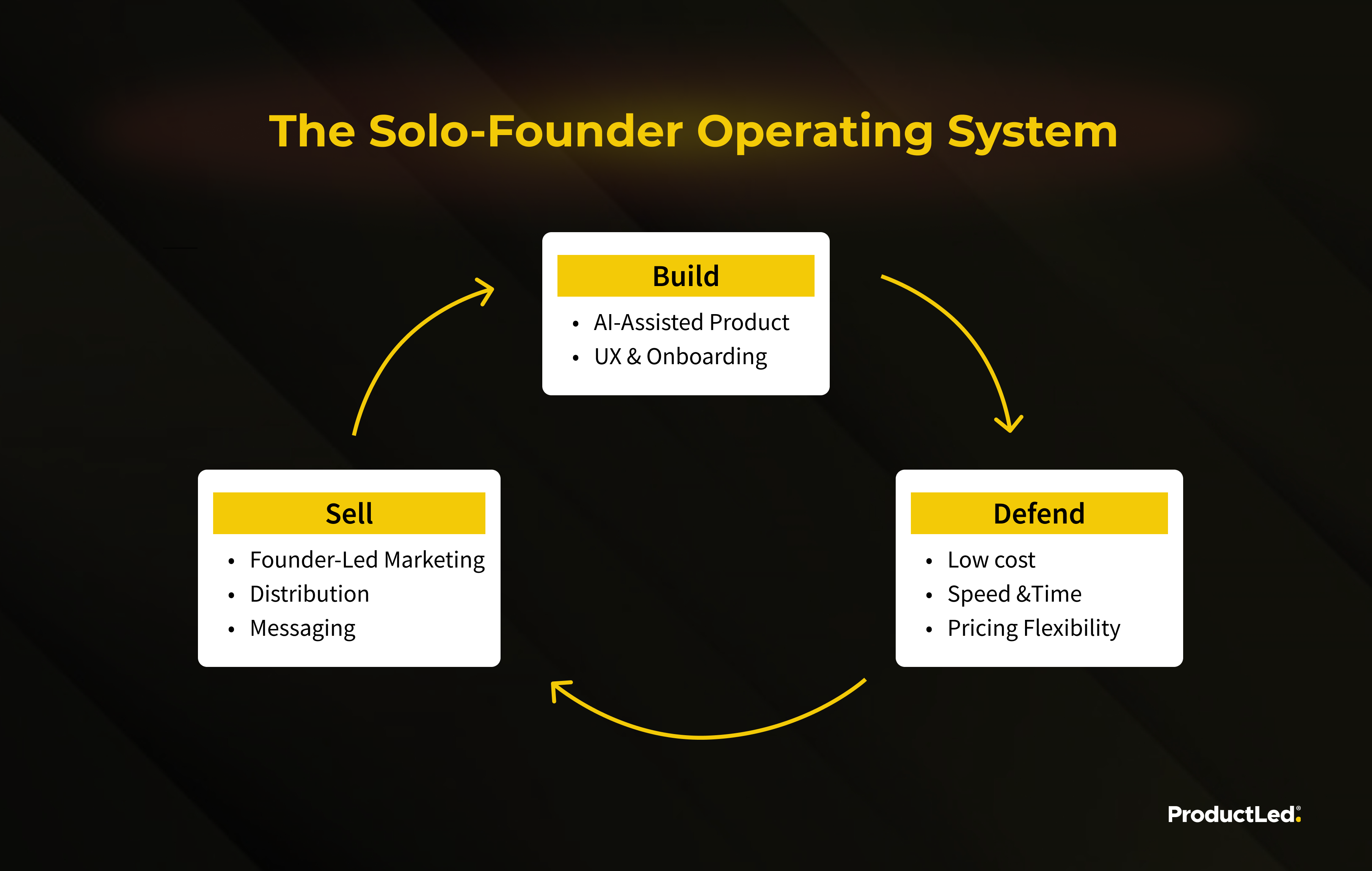 The solo-founder operating system: build an AI-assisted product, defend with low cost and speed, and sell through founder-led marketing.