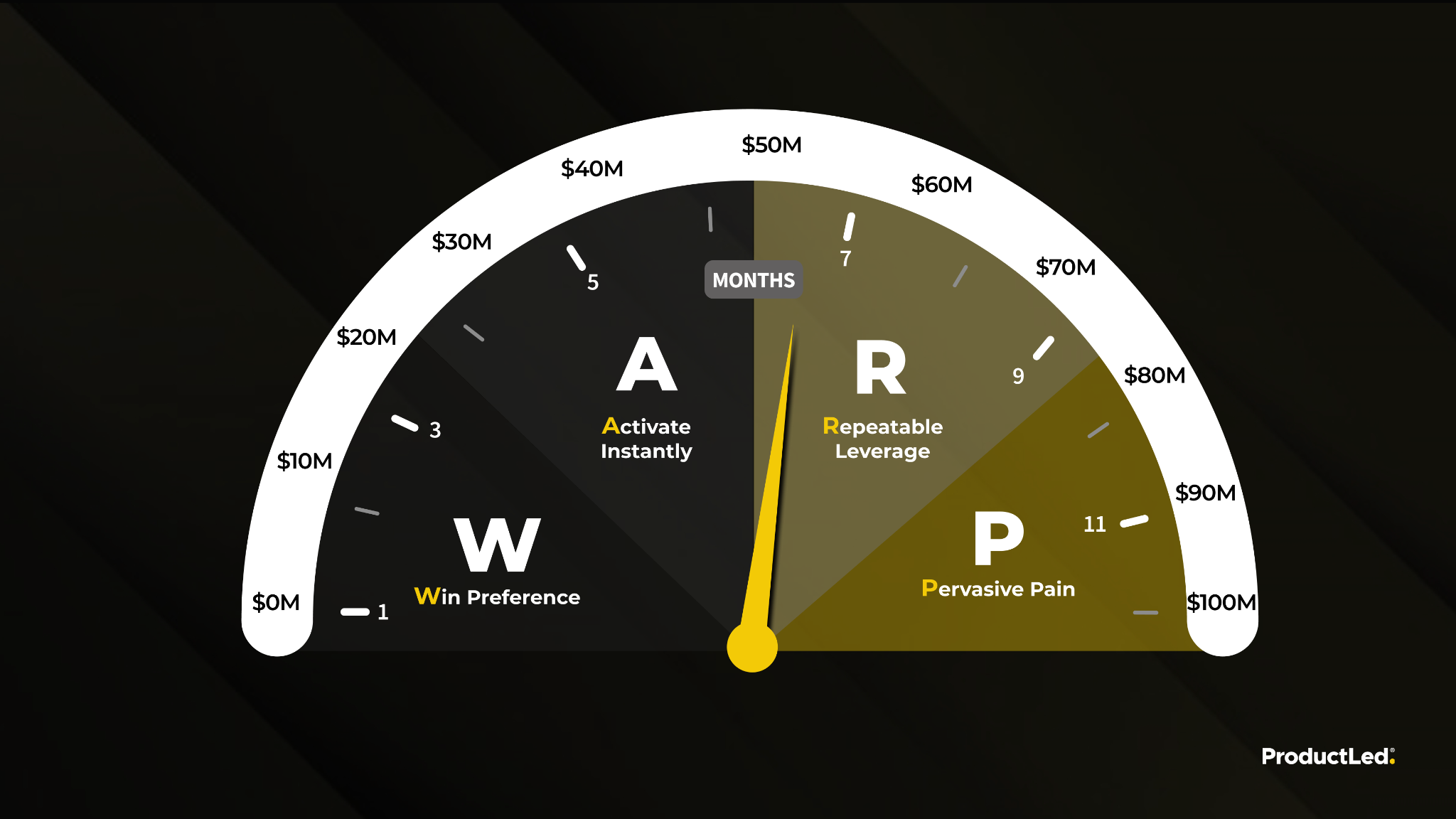 The WARP gauge: Win Preference, Activate Instantly, Repeatable Leverage and Pervasive Pain, on a dial from $0M to $100M over 12 months.