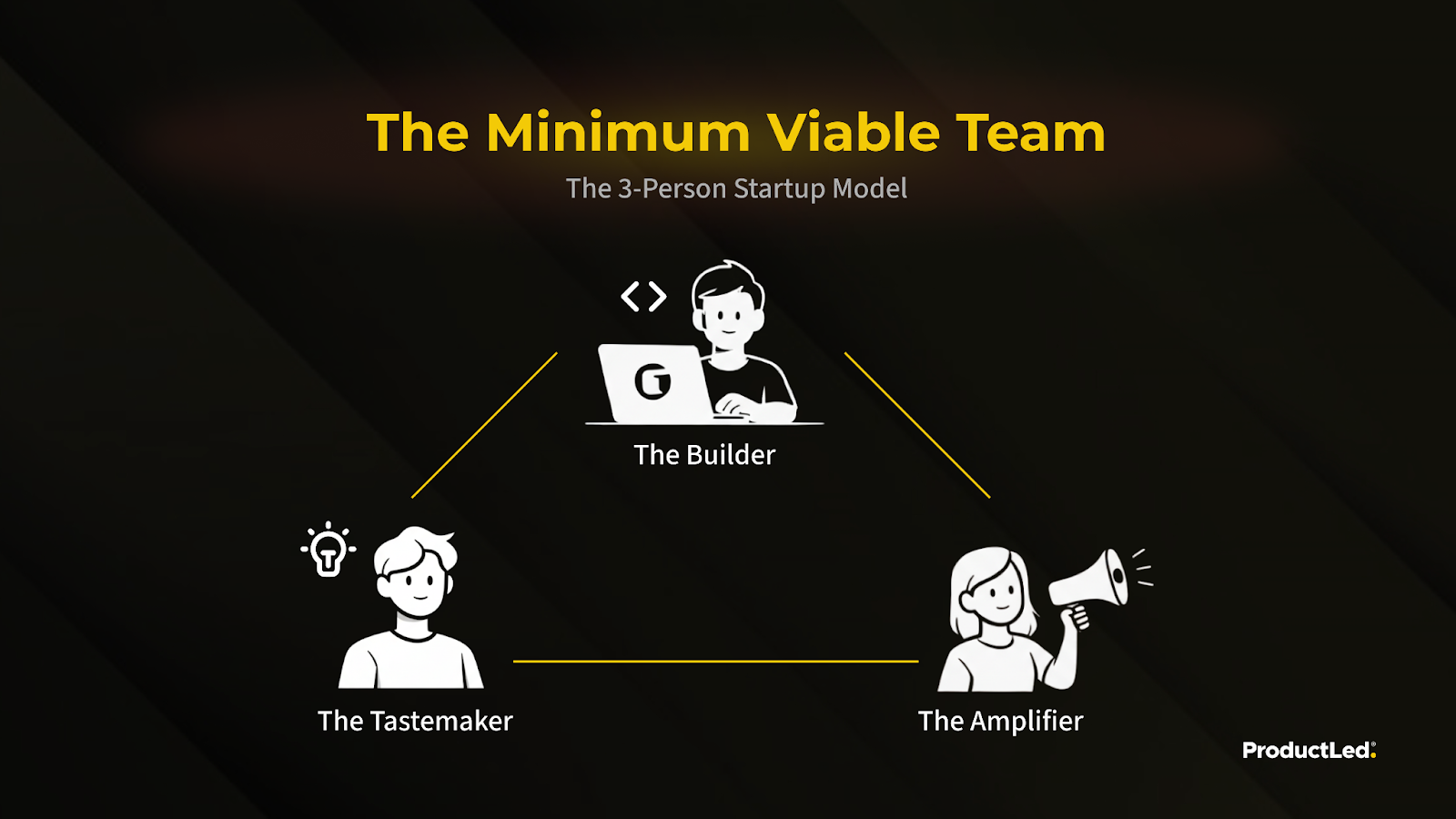The minimum viable team, a 3-person startup: the builder, the tastemaker and the amplifier.