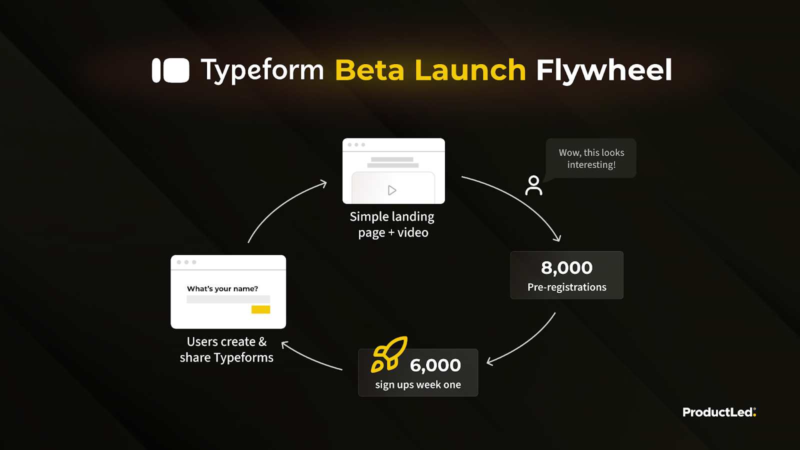 Typeform beta launch flywheel: a simple landing page and video drew 8,000 pre-registrations and 6,000 sign-ups in week one, as users created and shared Typeforms.