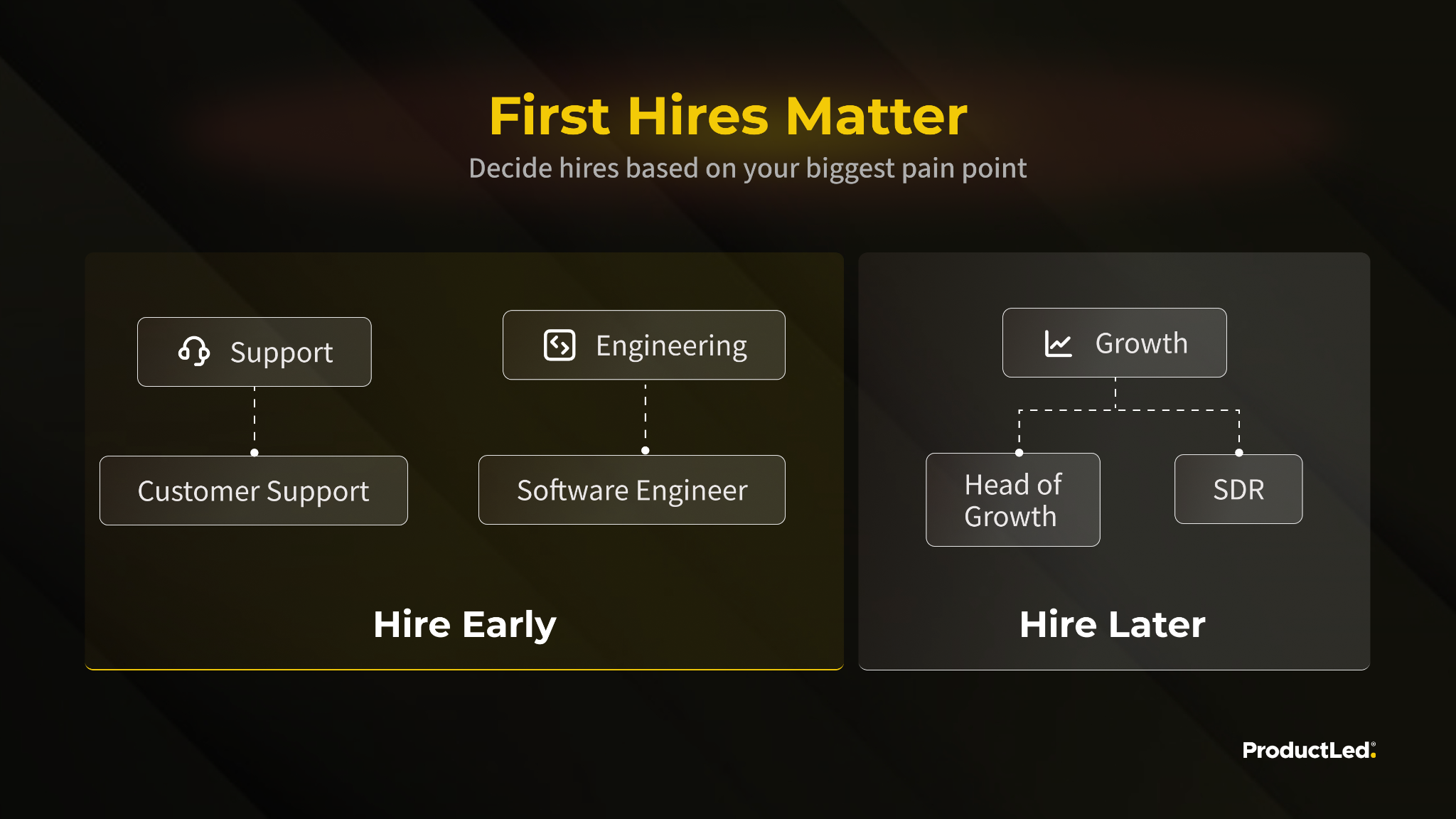 First hires matter: hire customer support and a software engineer early, a head of growth and SDRs later.