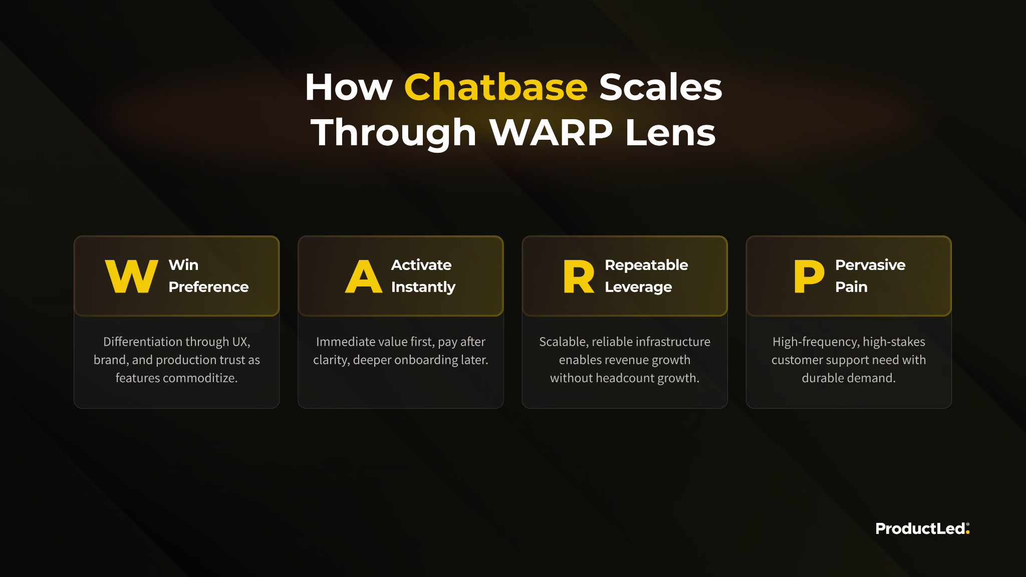 How Chatbase scales through the WARP lens: win preference, activate instantly, repeatable leverage and pervasive pain.