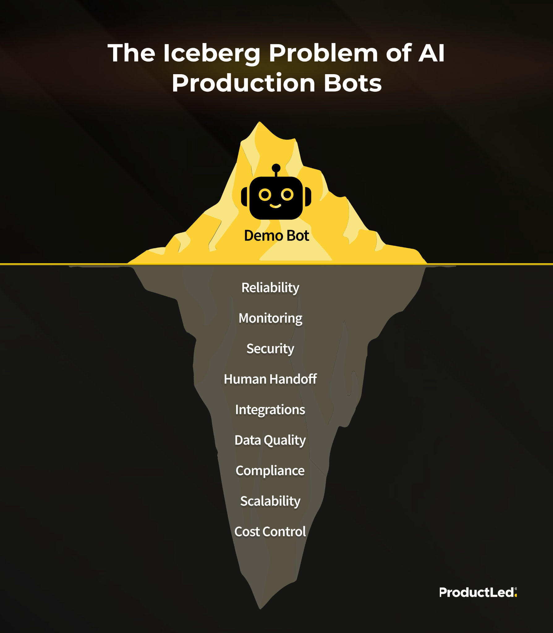 The iceberg problem of AI production bots: the demo bot sits above the water, with reliability, monitoring, security, integrations, compliance and cost control hidden below.