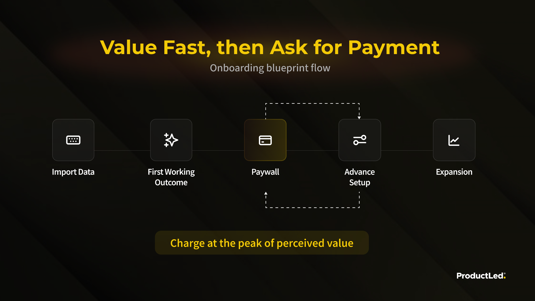 Value fast, then ask for payment: import data, first working outcome, then the paywall, before advanced setup and expansion. Charge at the peak of perceived value.