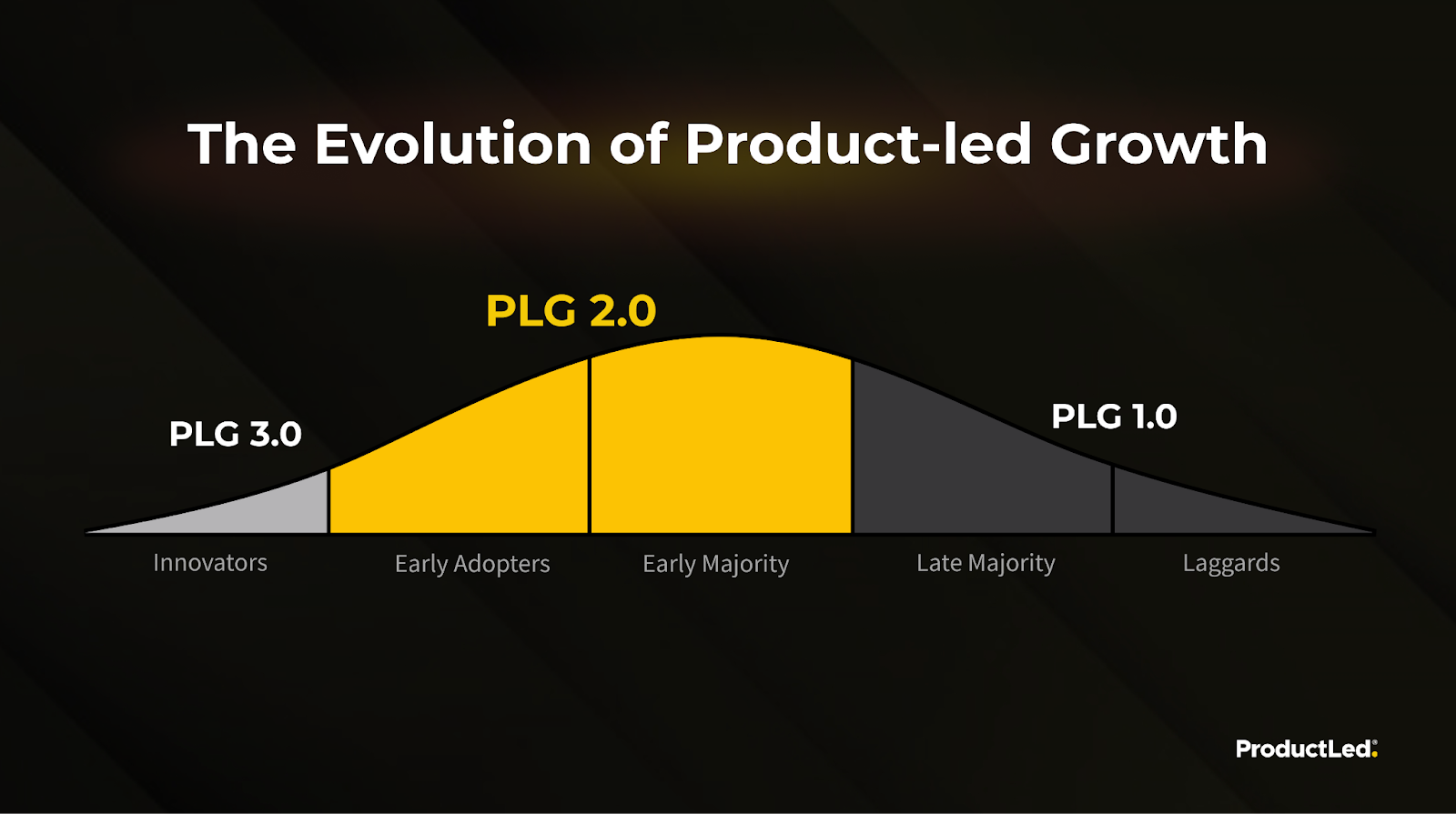 The evolution of product-led growth on an adoption curve: PLG 3.0 at innovators, PLG 2.0 at early adopters and early majority, PLG 1.0 at late majority and laggards.