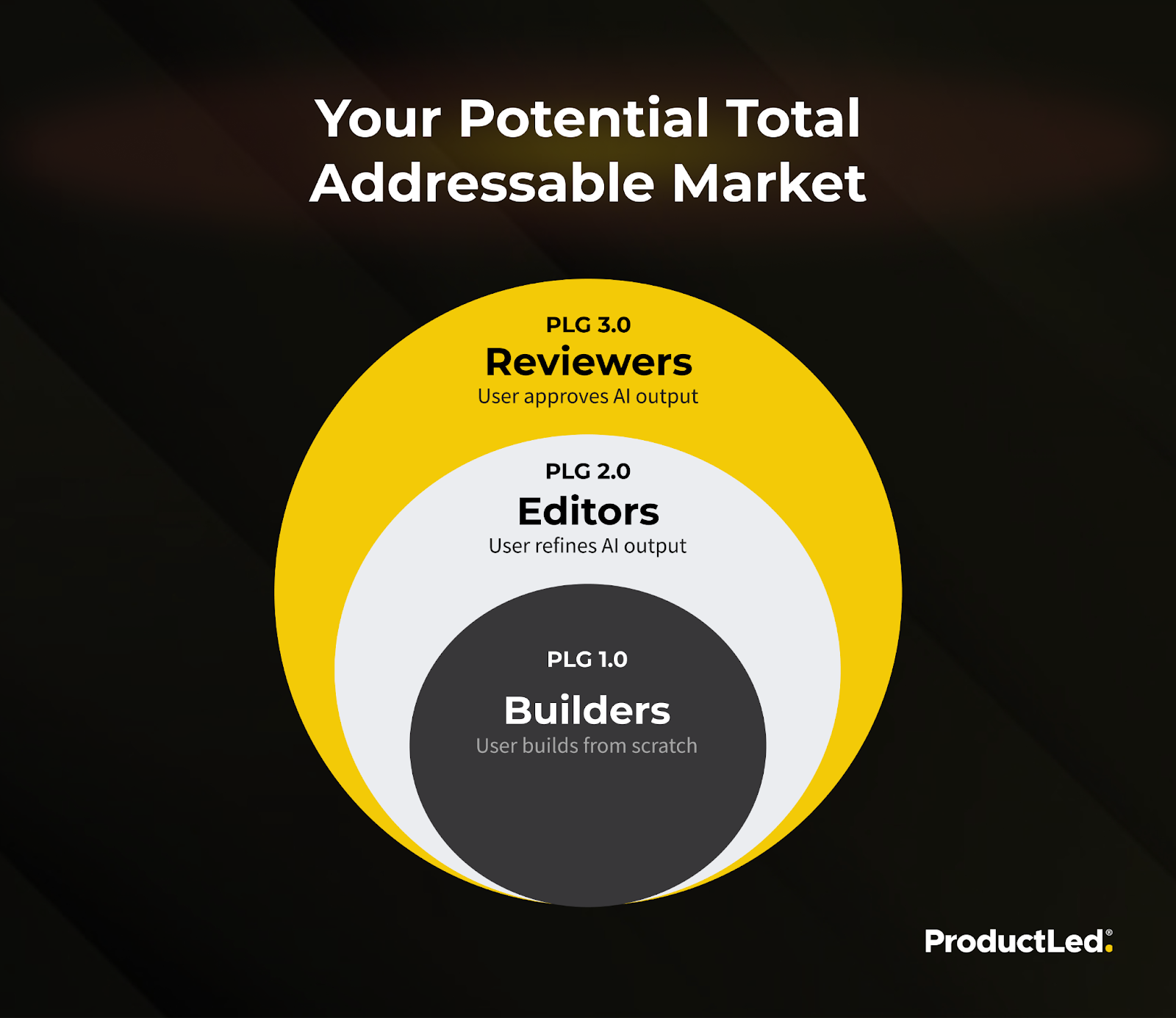 Your potential total addressable market grows in rings: PLG 1.0 Builders, PLG 2.0 Editors who refine AI output, PLG 3.0 Reviewers who approve it.