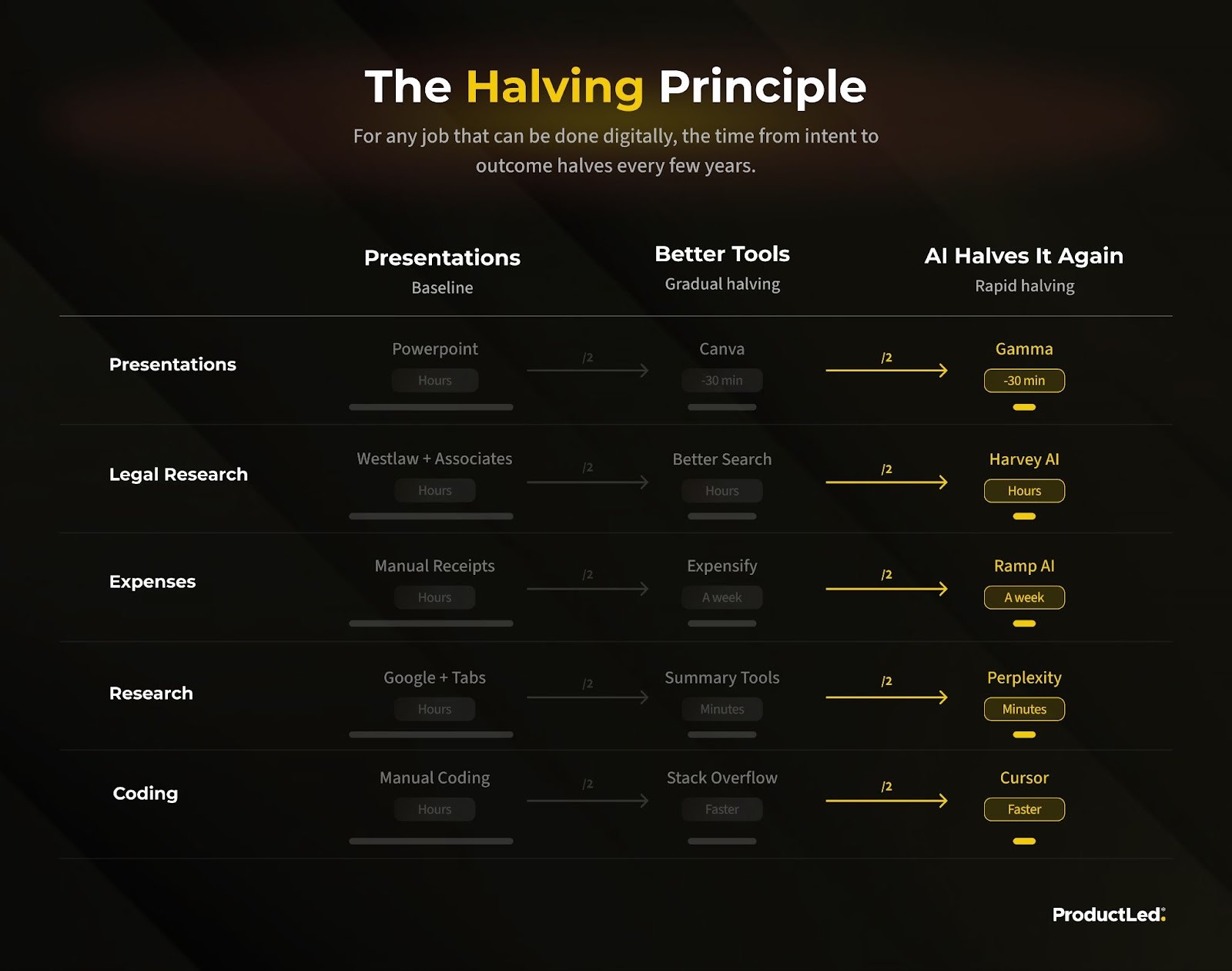 The Halving Principle: tools halve the time to an outcome, from PowerPoint to Canva to Gamma, Westlaw to Harvey AI, receipts to Ramp AI, Google to Perplexity and manual coding to Cursor.