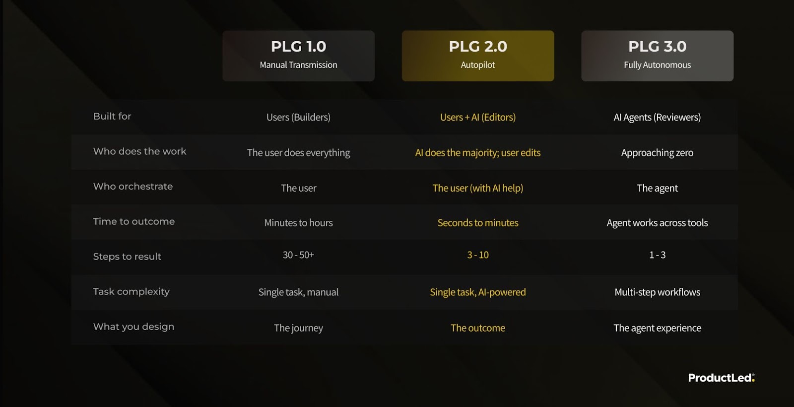 Table comparing PLG 1.0, 2.0 and 3.0: built for users, users plus AI, or AI agents; 30-50+, 3-10 or 1-3 steps to result; and designing the journey, the outcome or the agent experience.