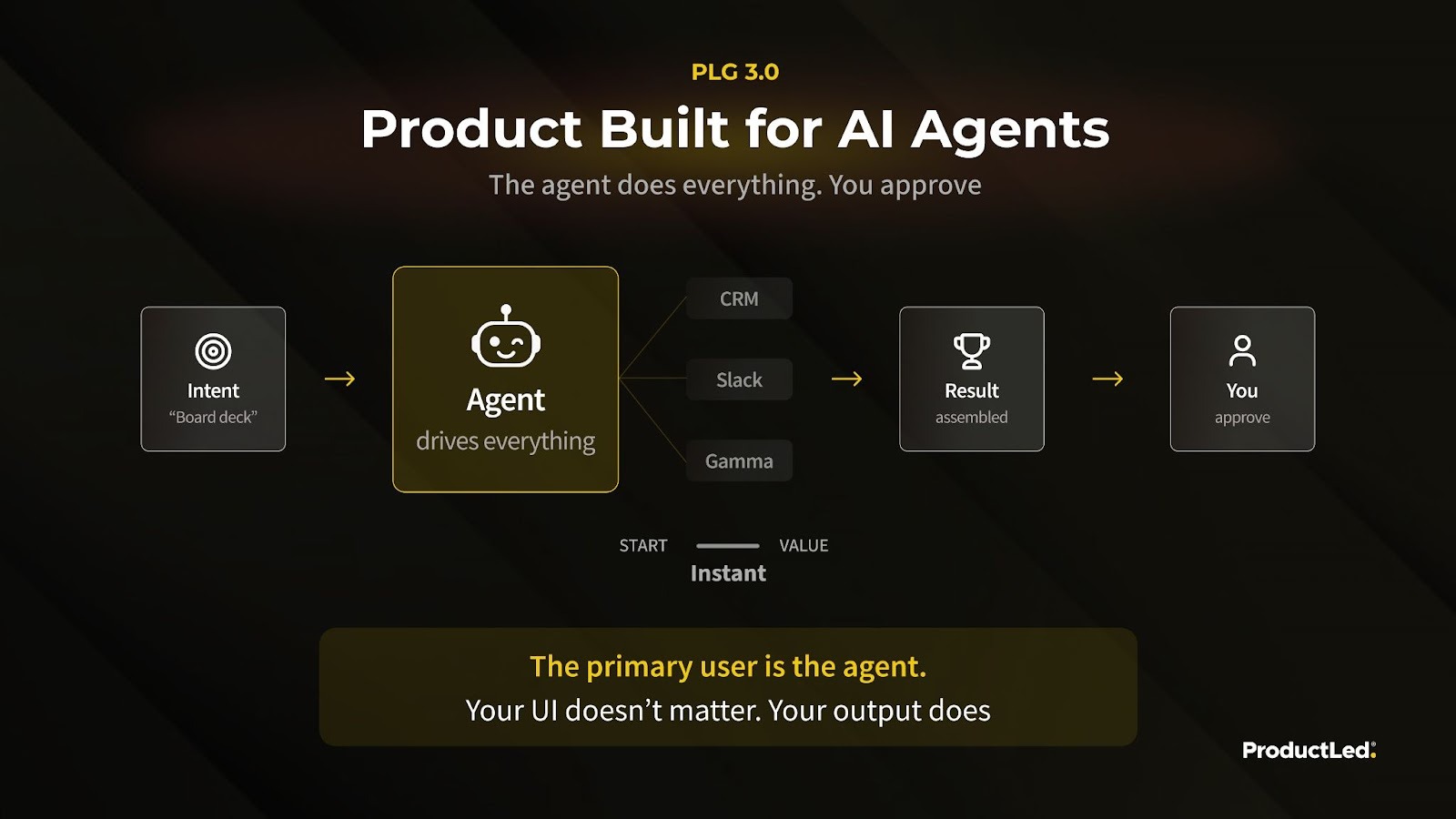 PLG 3.0, products built for AI agents: intent goes to an agent that works across tools and assembles the result for you to approve. Instant value.