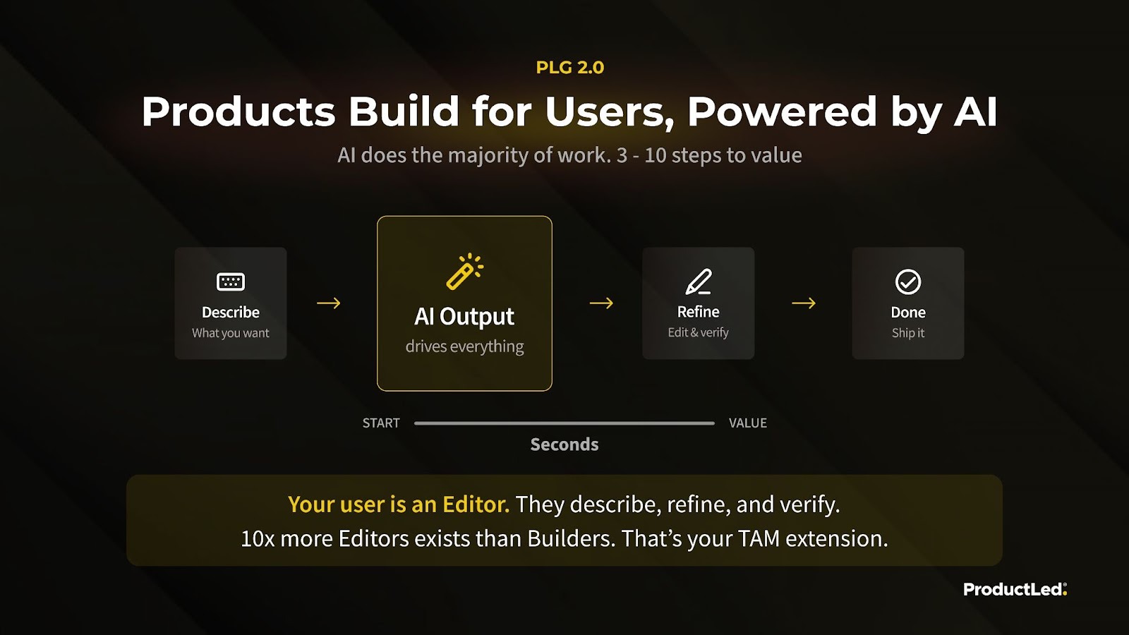 PLG 2.0, products built for users and powered by AI: describe, AI output, refine, done, with 3-10 steps and seconds to value. Editors outnumber Builders 10 to 1.