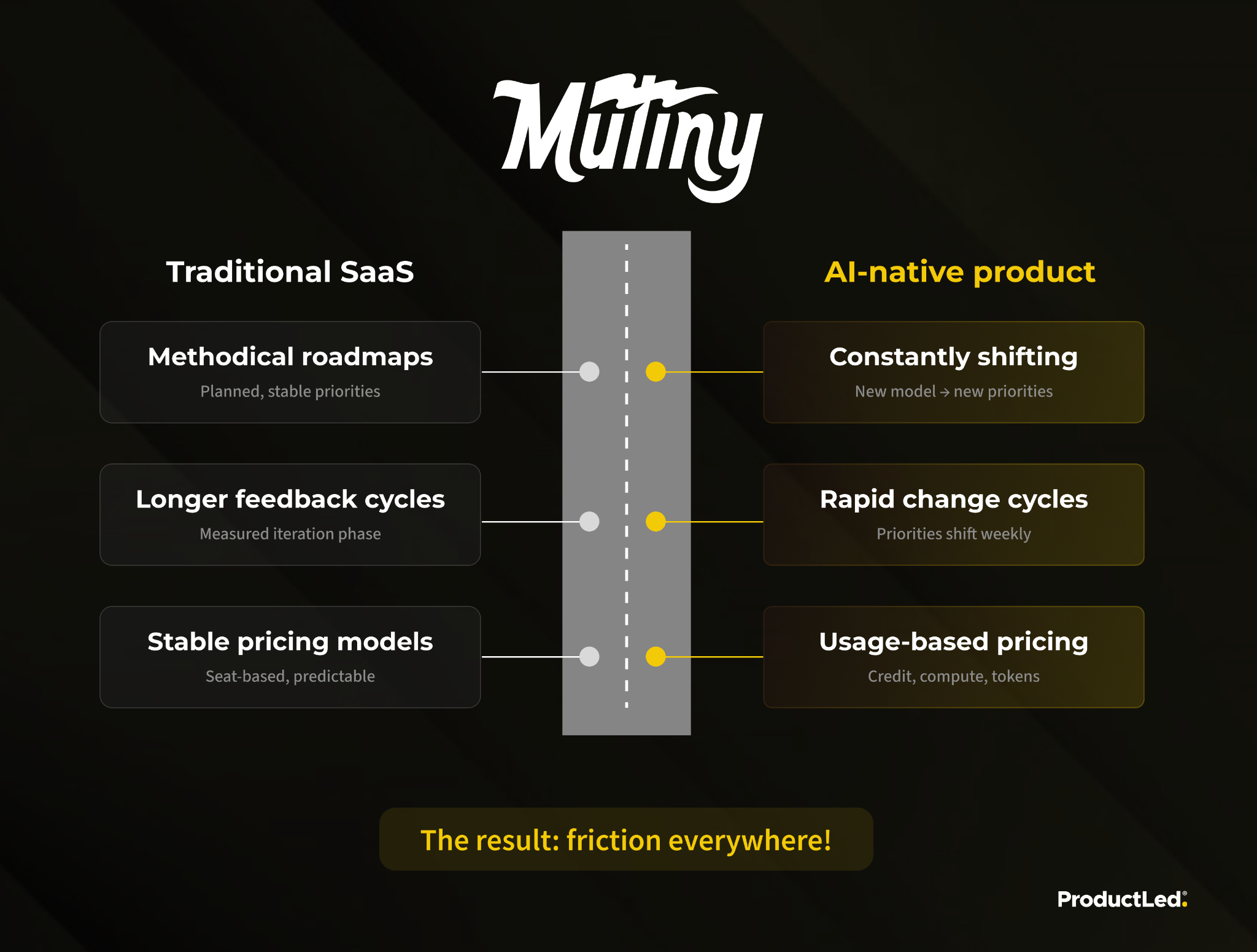 Traditional SaaS vs AI-native product: methodical roadmaps, longer feedback cycles and stable pricing against constant shifts, rapid change and usage-based pricing. The result: friction everywhere.
