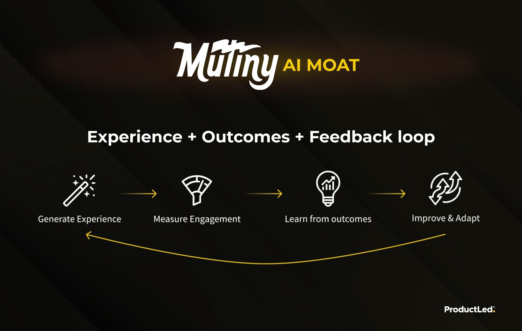 Mutiny AI moat: a loop of generate experience, measure engagement, learn from outcomes, then improve and adapt.