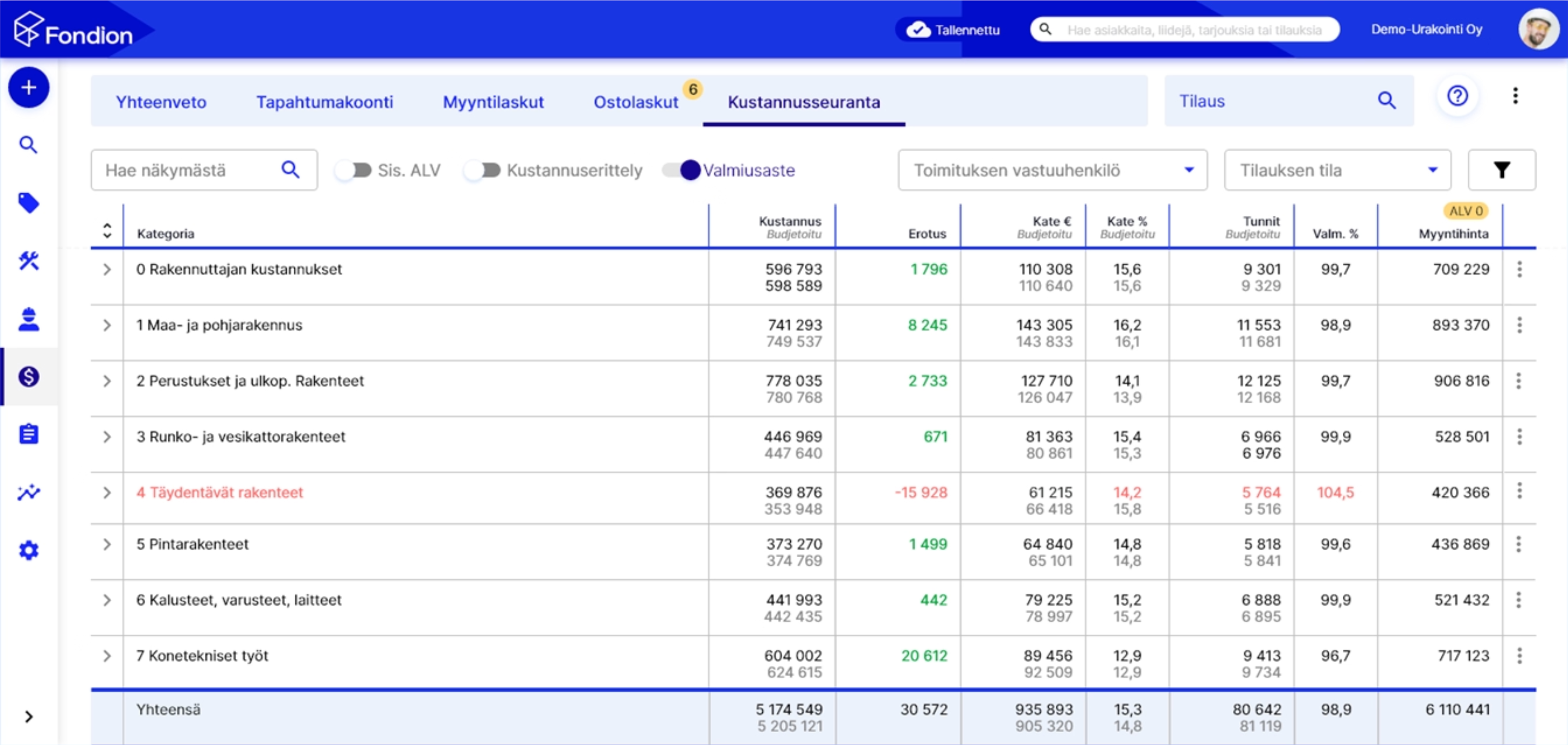 Fondionin kustannusten ja katteen näkymä