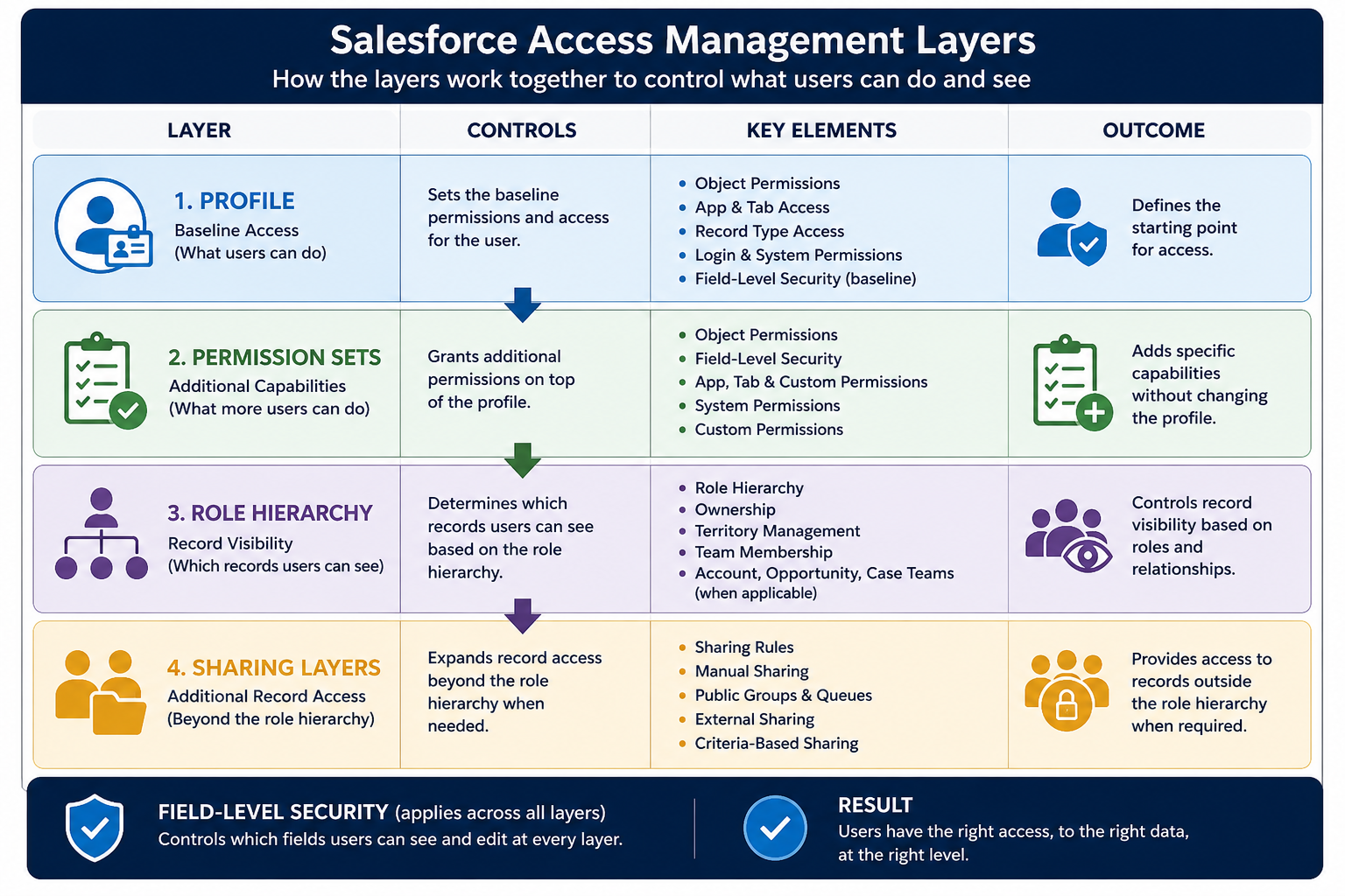 Diagram explaining Salesforce access management layers, including profiles, permission sets, role hierarchy, sharing layers, and field-level security.