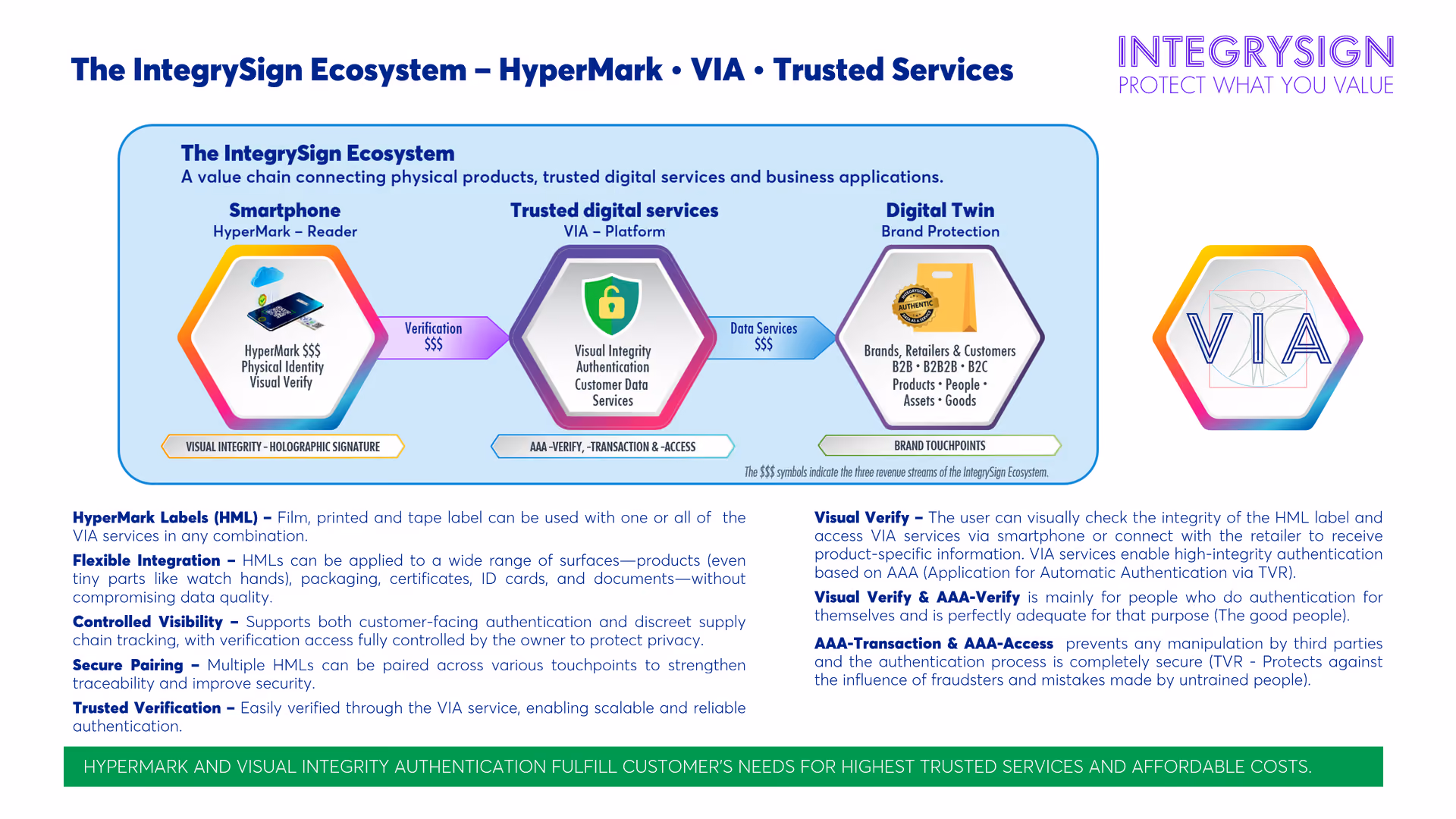 Infographic on the IntegrySign ecosystem, featuring detailed information about HyperMark, the VIA platform, and the digital twin services, as well as descriptions of their features and authentication options.