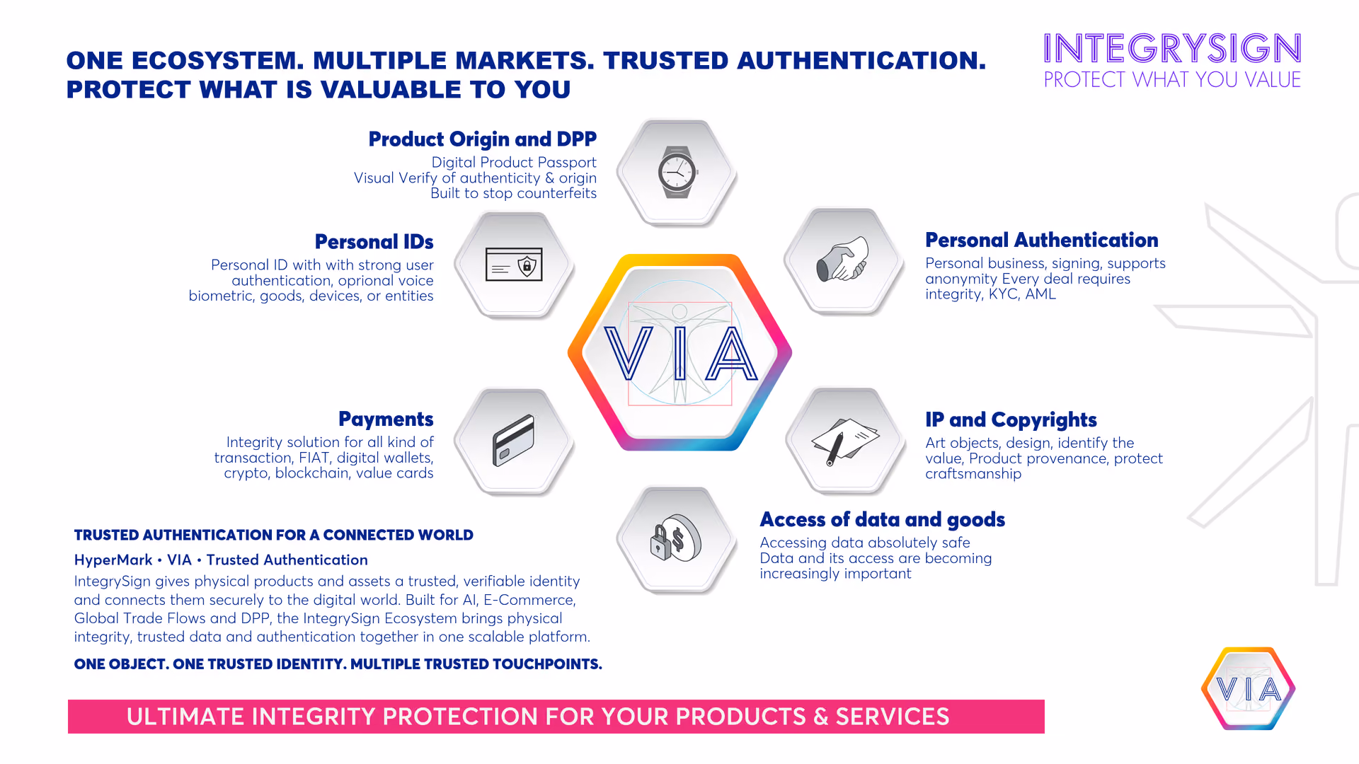 An infographic depicting the IntegrySign ecosystem, showing services in the areas of product origin, personal identities, payment transactions, personal authentication, intellectual property and copyrights, and data access, arranged around a central “VIA” logo.
