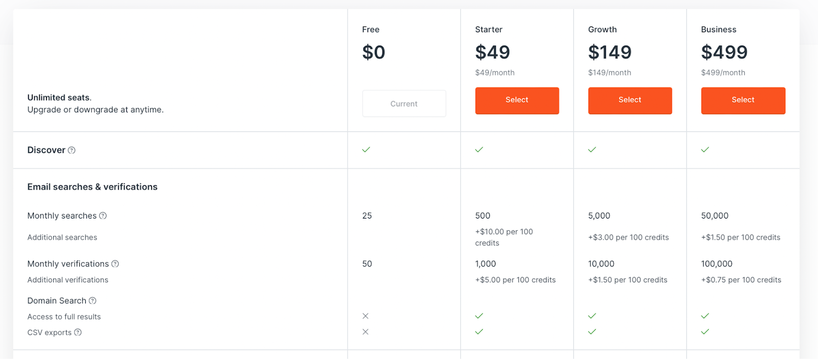 Tableau comparatif des forfaits tarifaires avec différentes options de recherche