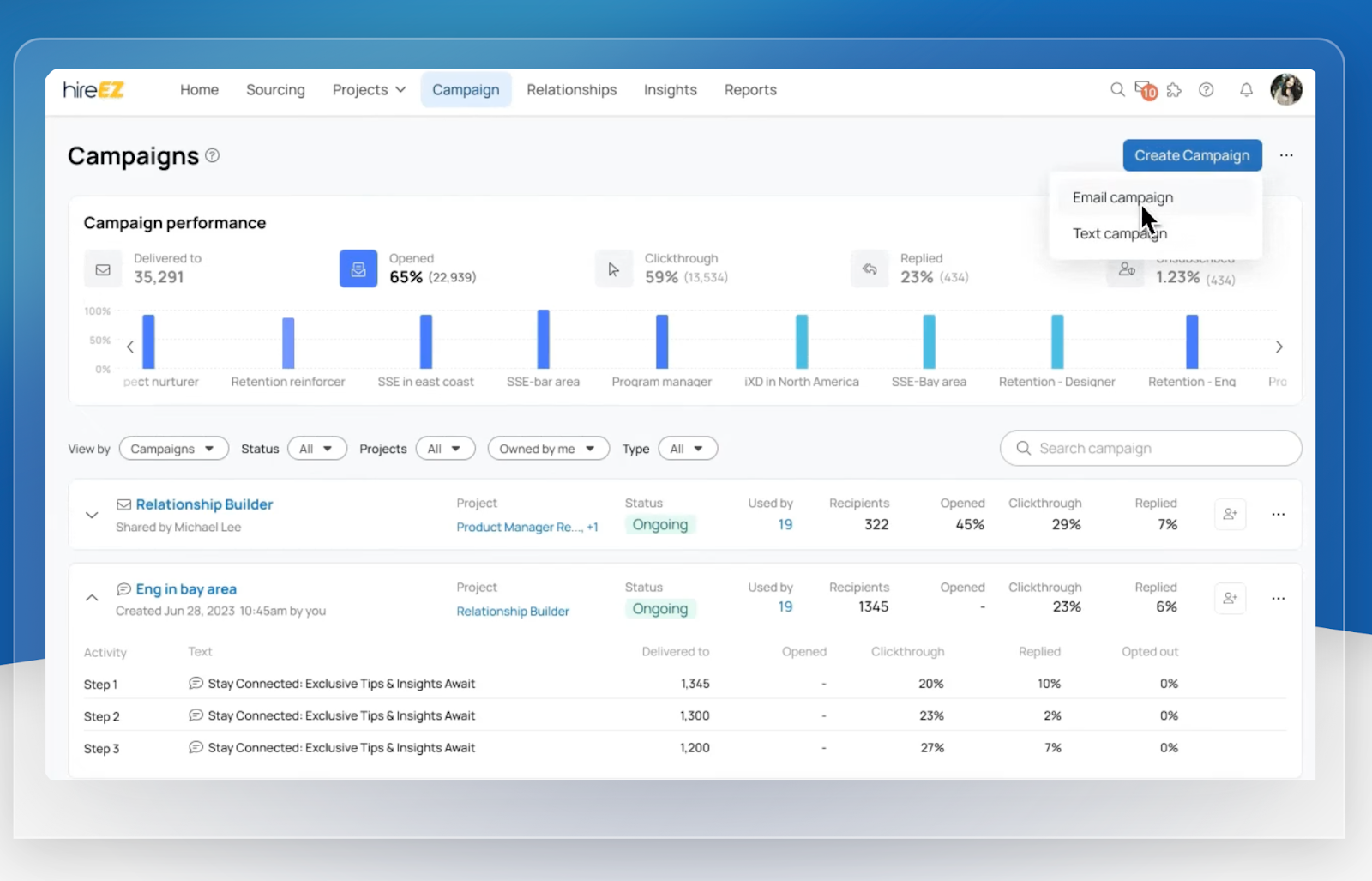 Tableau de bord des campagnes marketing avec statistiques de performance détaillées