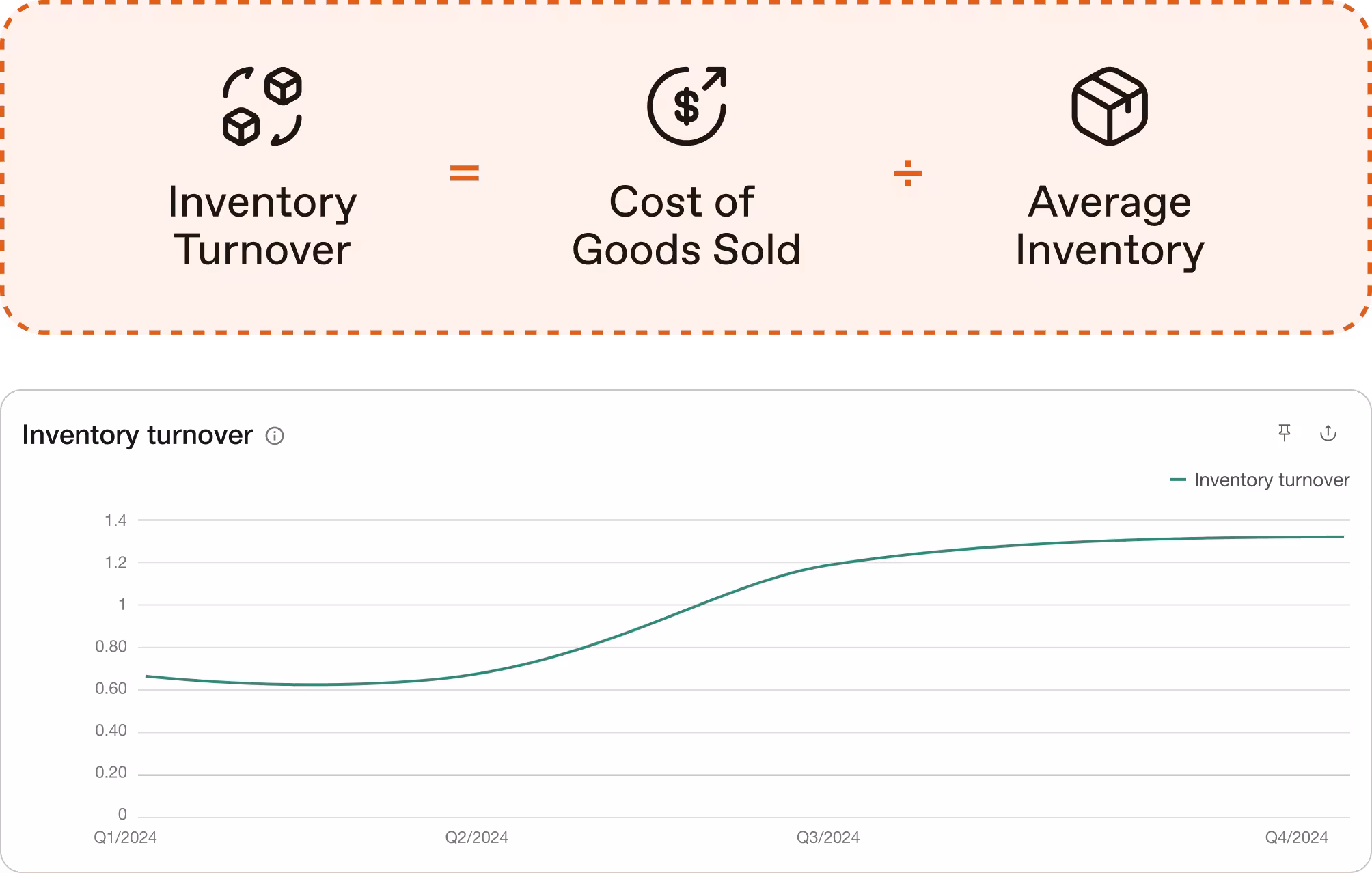 Inventory Turnover