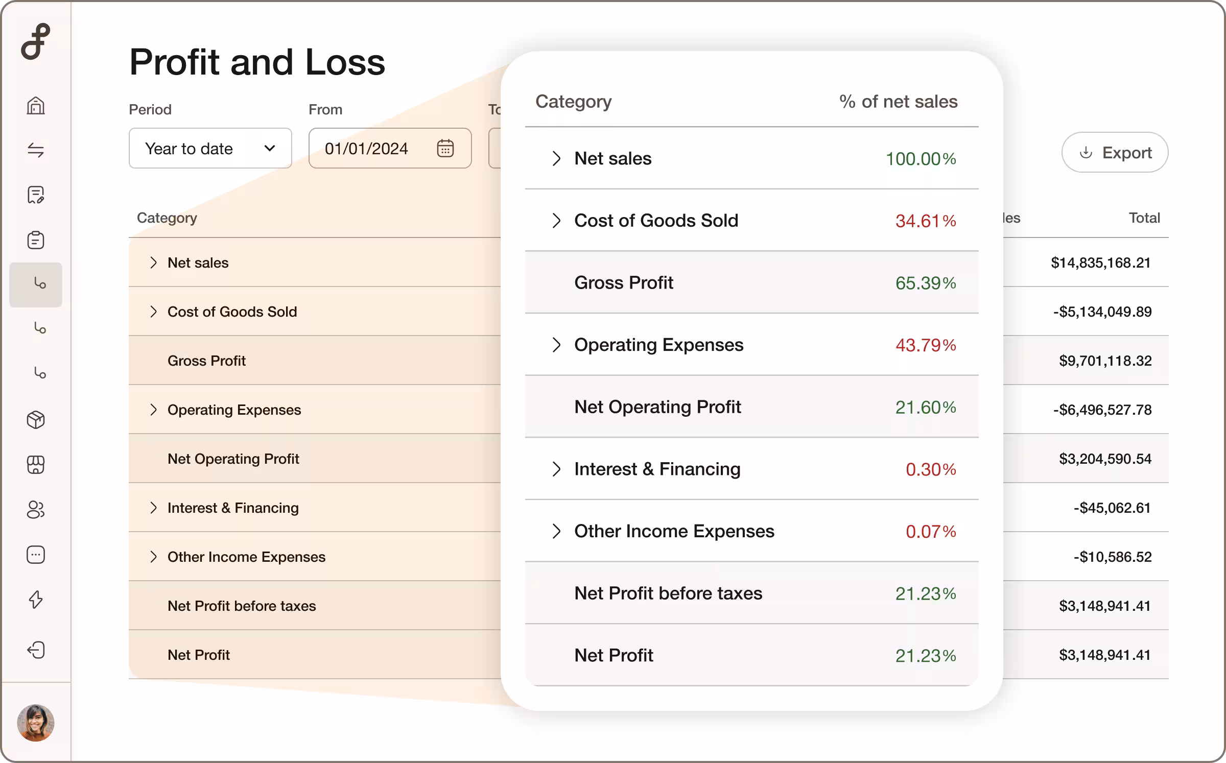 Profit and Loss - Percentages of Net Sales