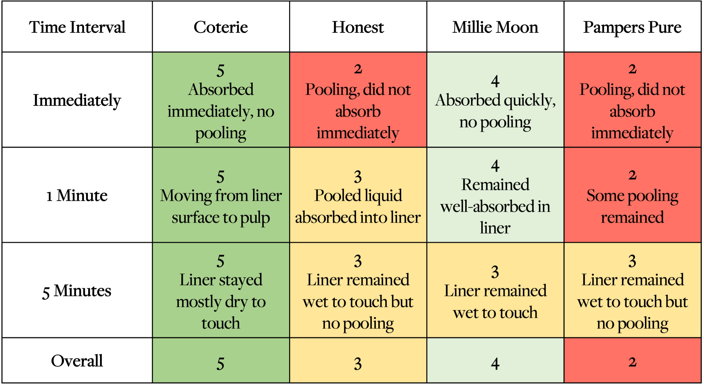 The Most Absorbent Diaper? Testing Coterie, Honest, Millie Moon