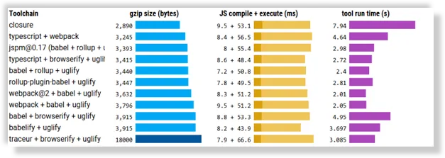 tools for uglifying code comparison chart