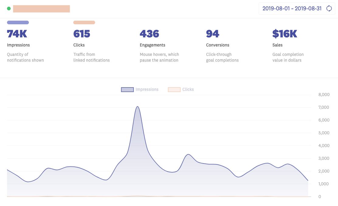 Fomo dashboard showing $16,000 in monthly sales