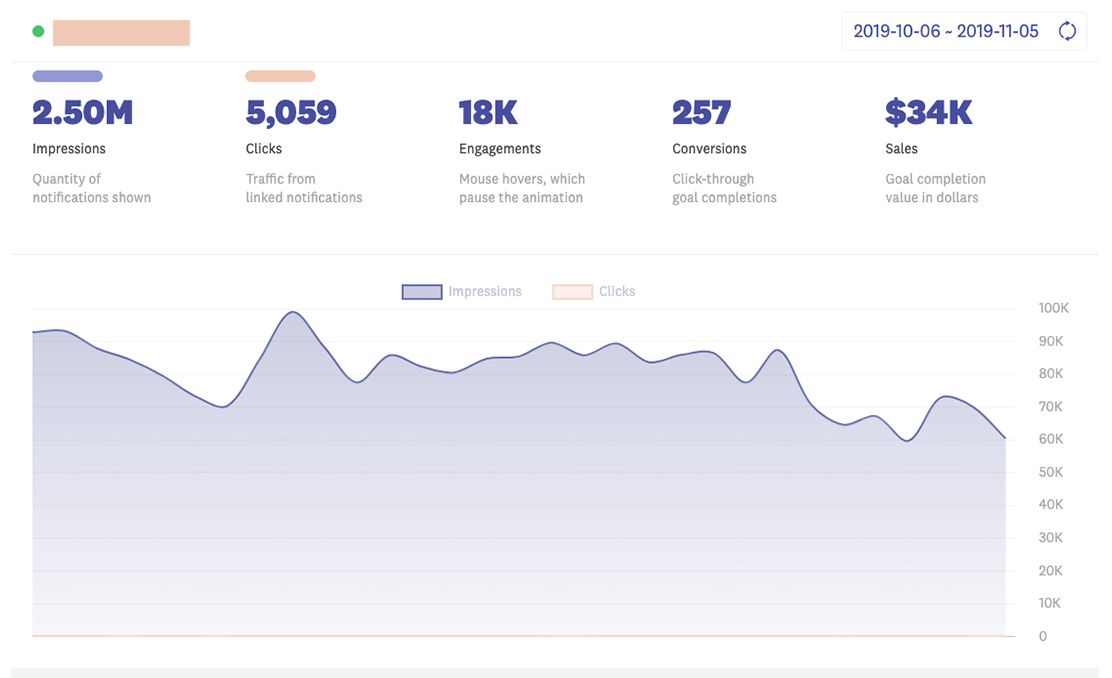 Fomo dashboard showing $34,000 in monthly sales